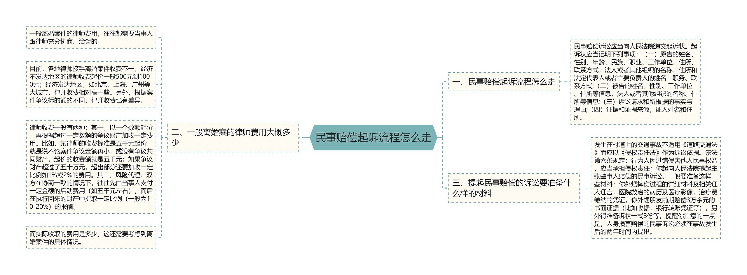 民事赔偿起诉流程怎么走