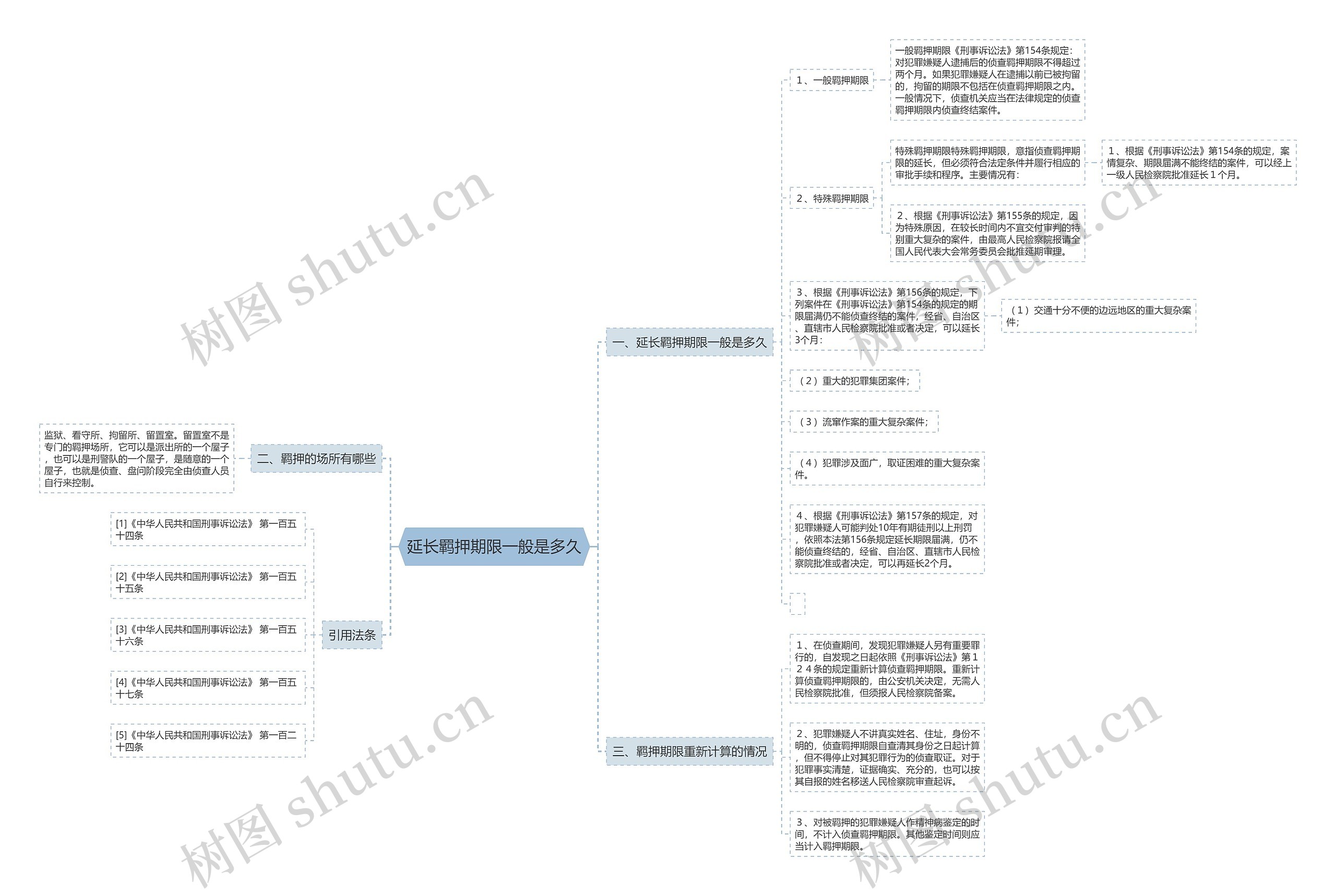 延长羁押期限一般是多久思维导图