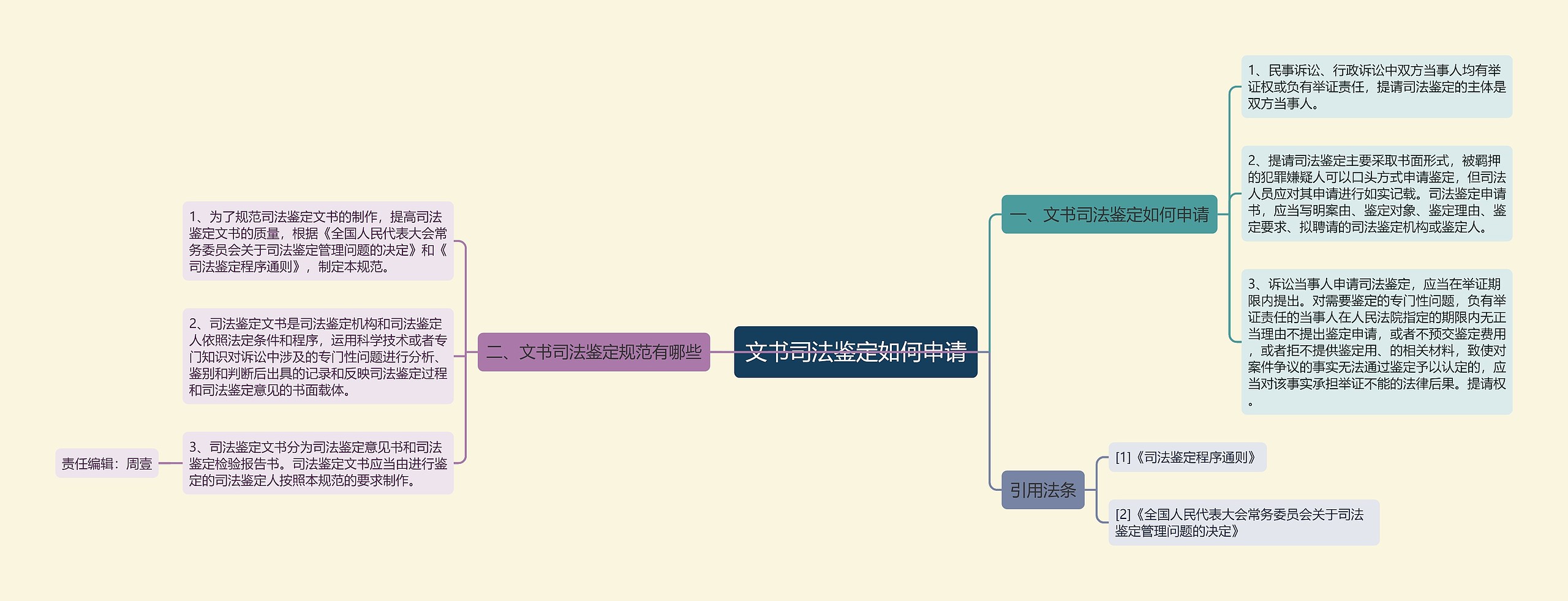 文书司法鉴定如何申请思维导图