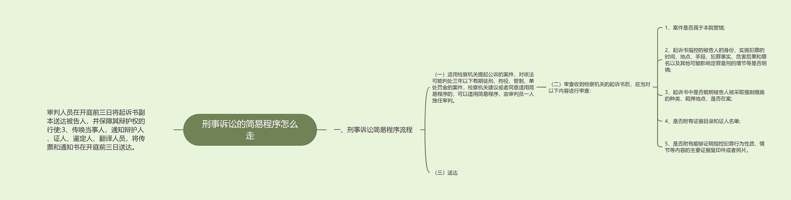 刑事诉讼的简易程序怎么走思维导图