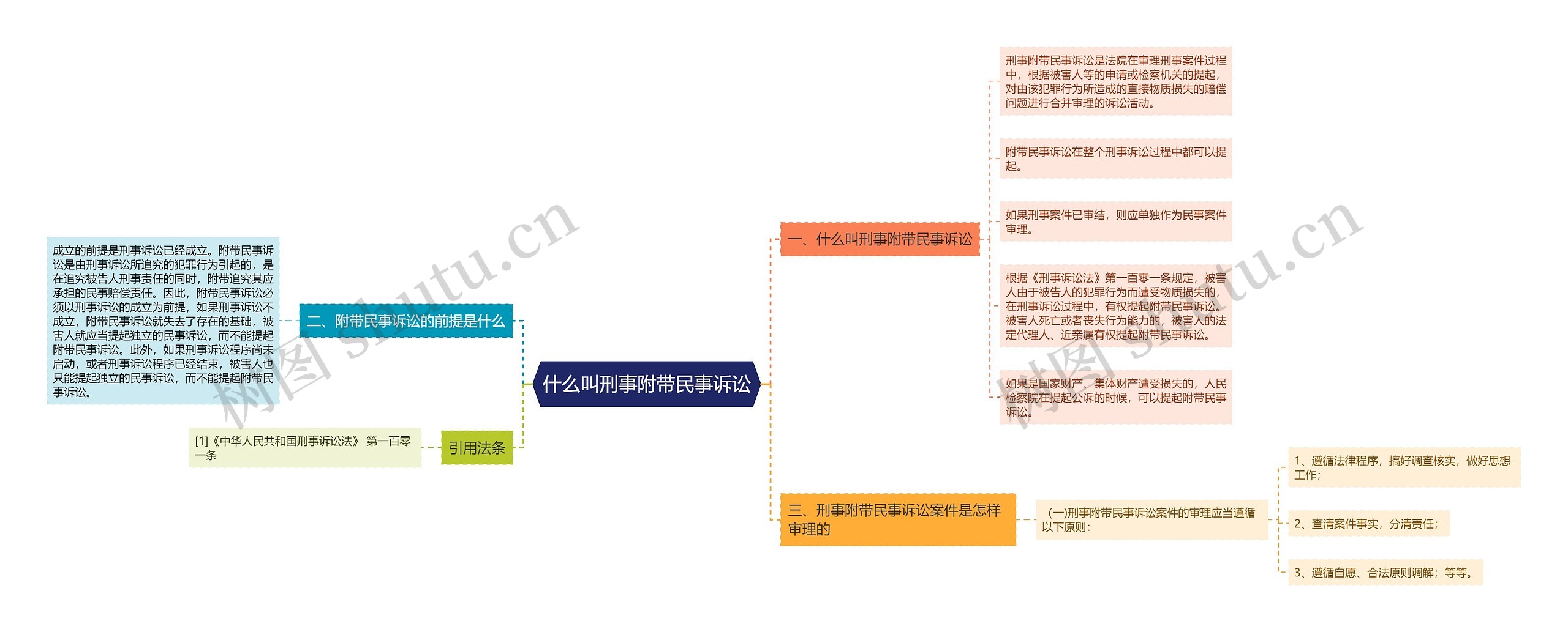 什么叫刑事附带民事诉讼思维导图