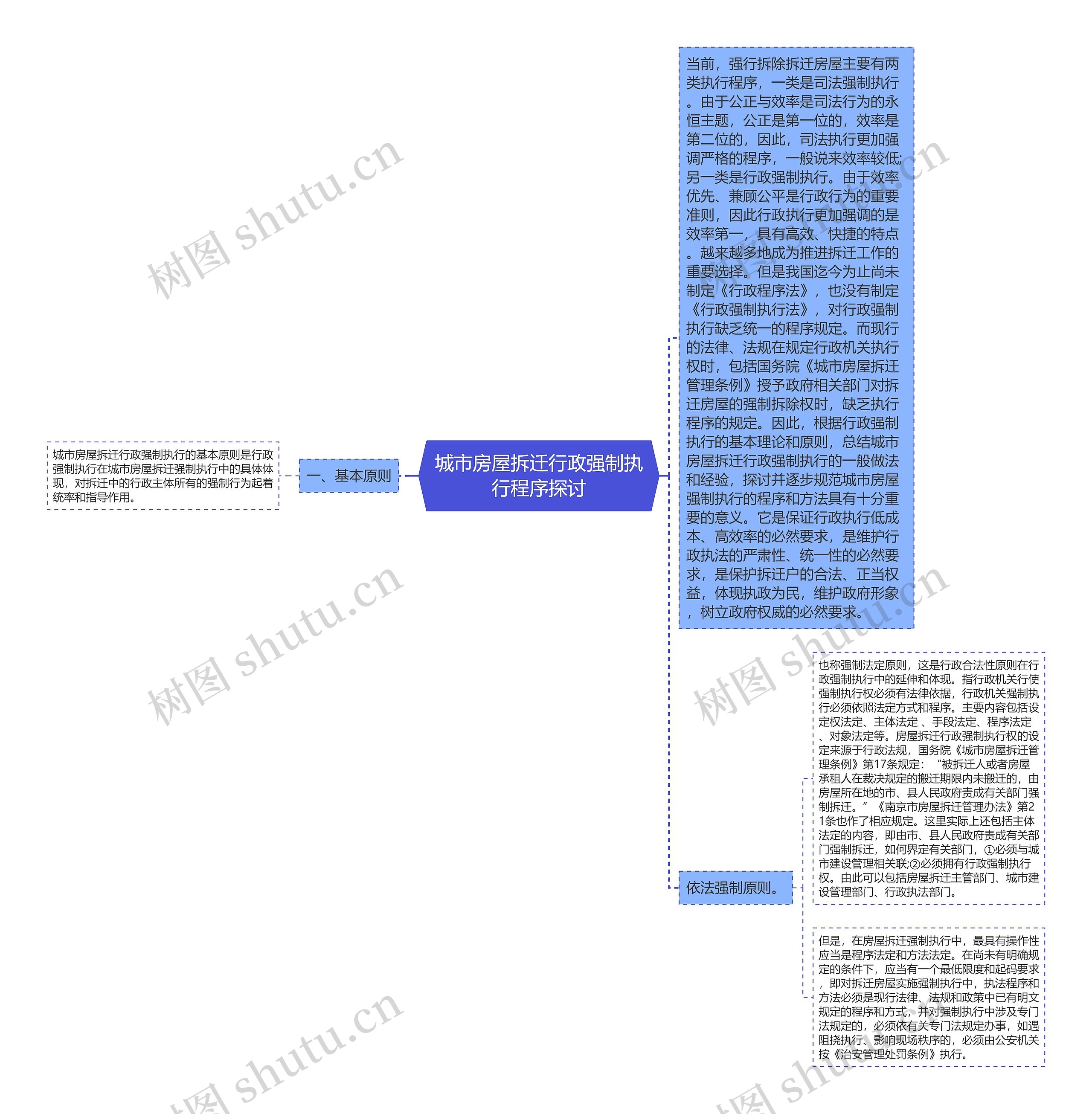 城市房屋拆迁行政强制执行程序探讨思维导图