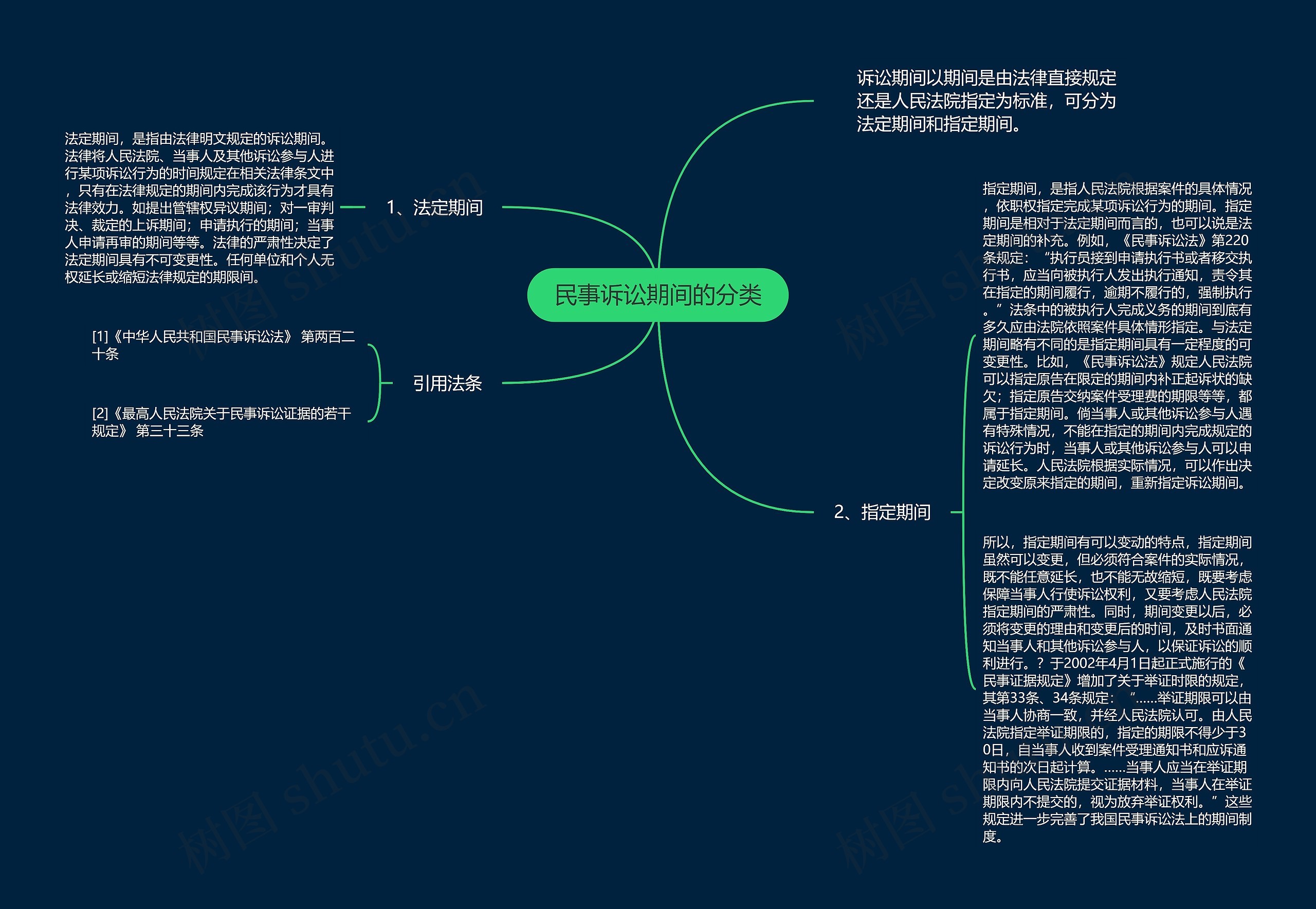 民事诉讼期间的分类思维导图