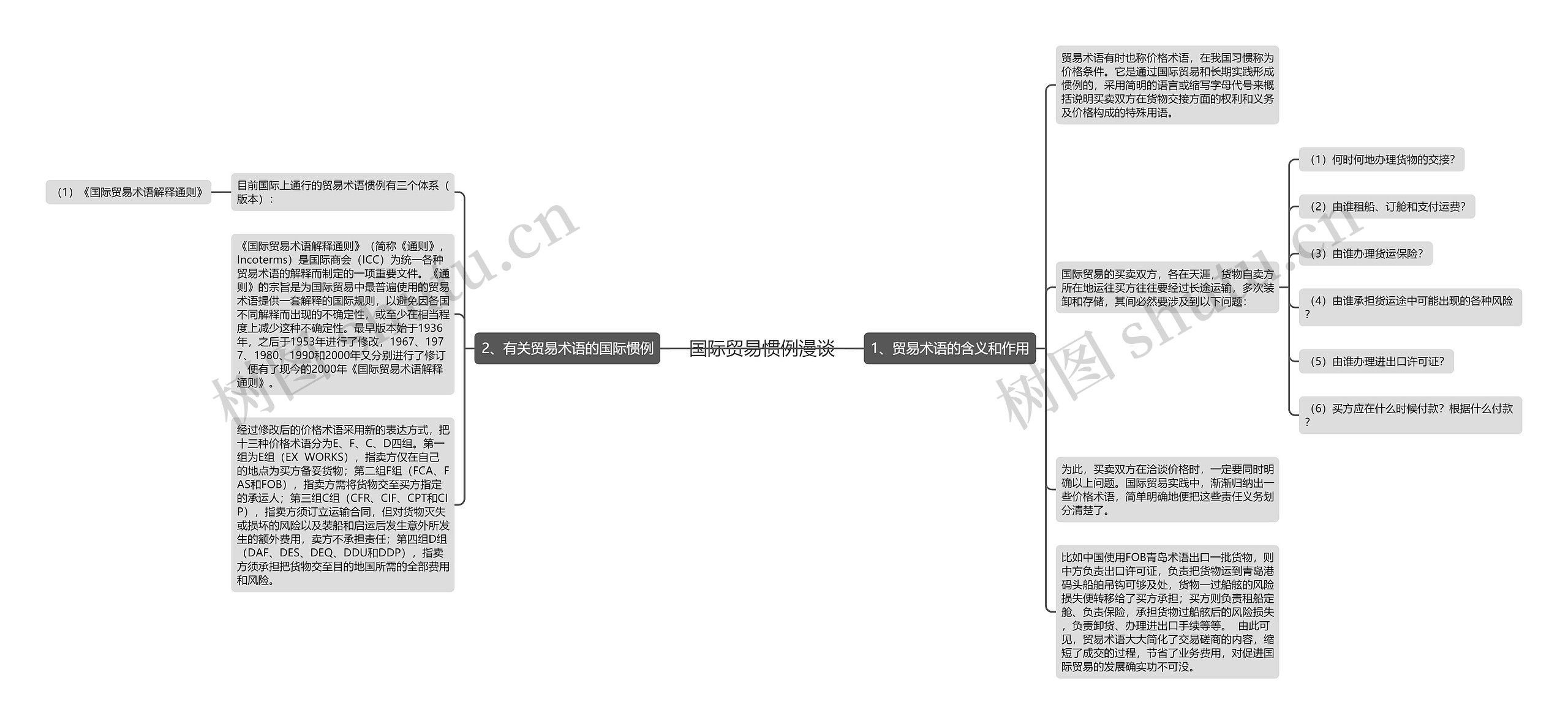 国际贸易惯例漫谈