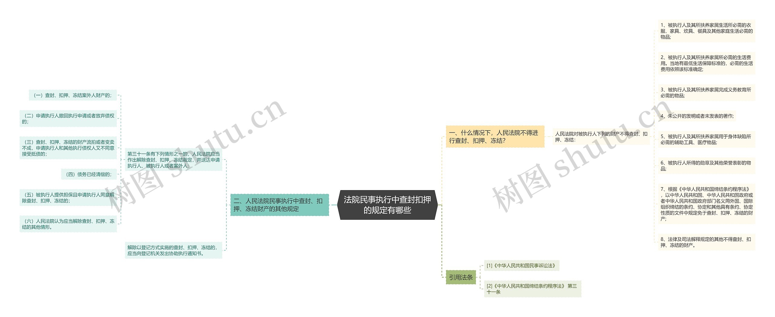 法院民事执行中查封扣押的规定有哪些思维导图