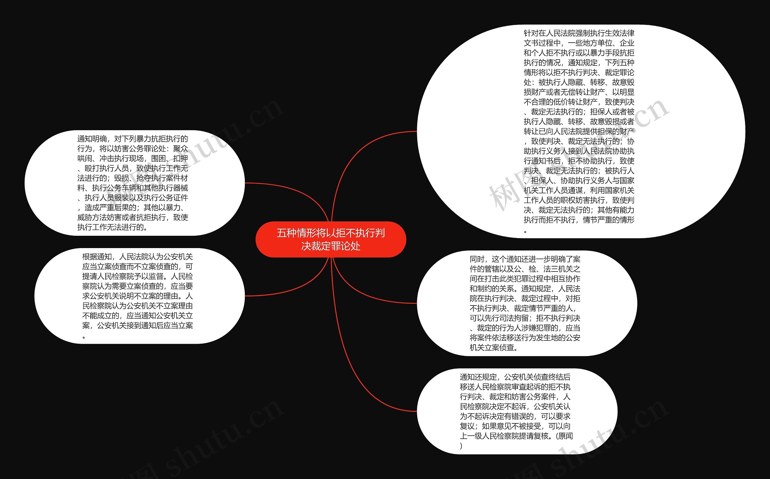 五种情形将以拒不执行判决裁定罪论处思维导图