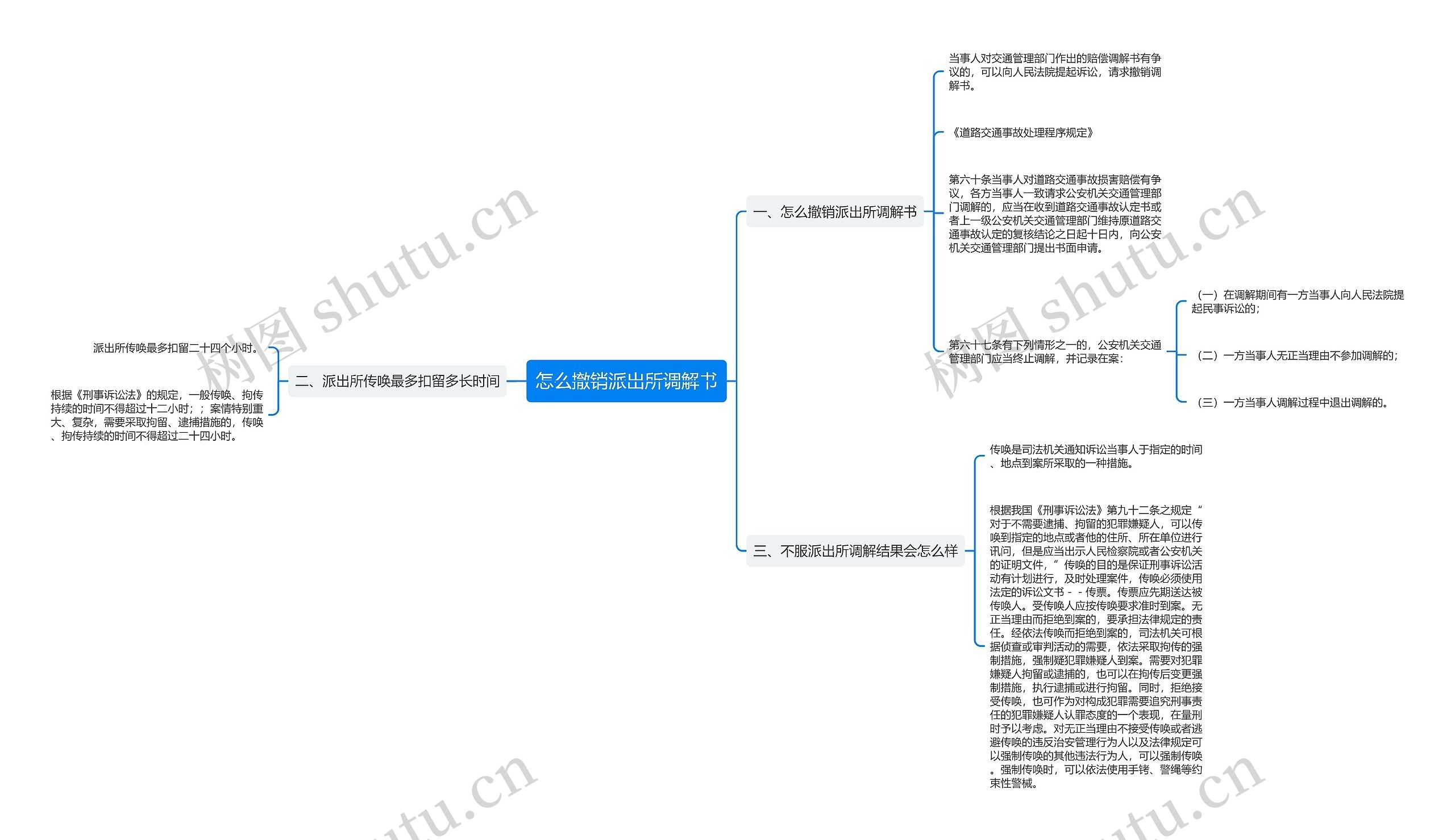 怎么撤销派出所调解书思维导图