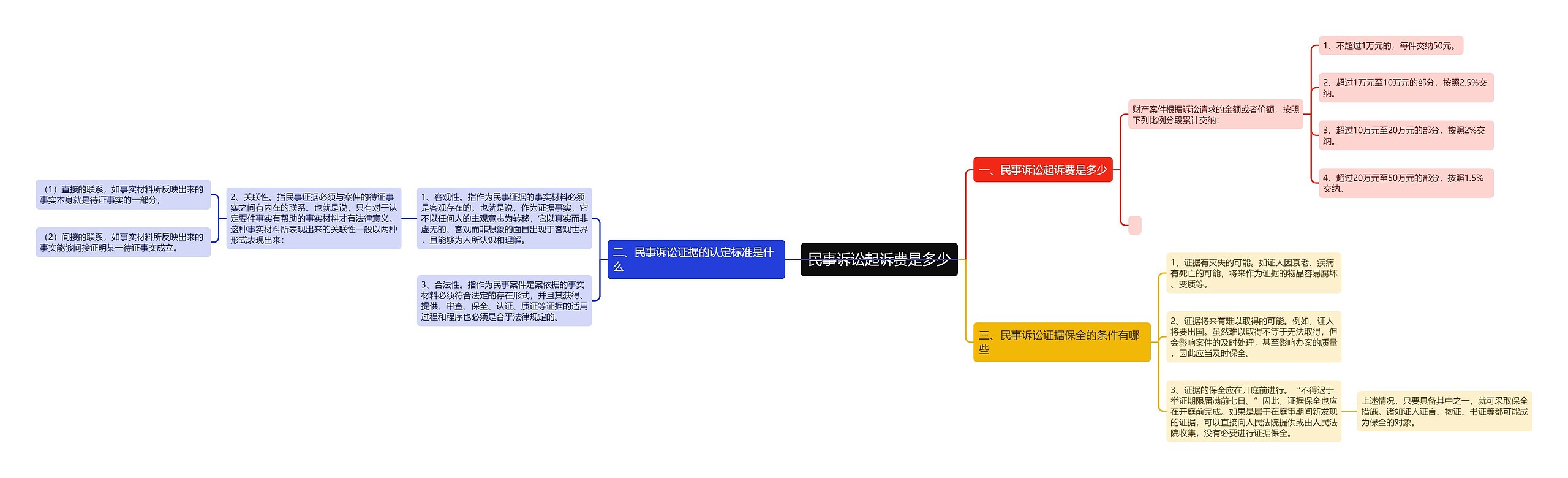 民事诉讼起诉费是多少思维导图