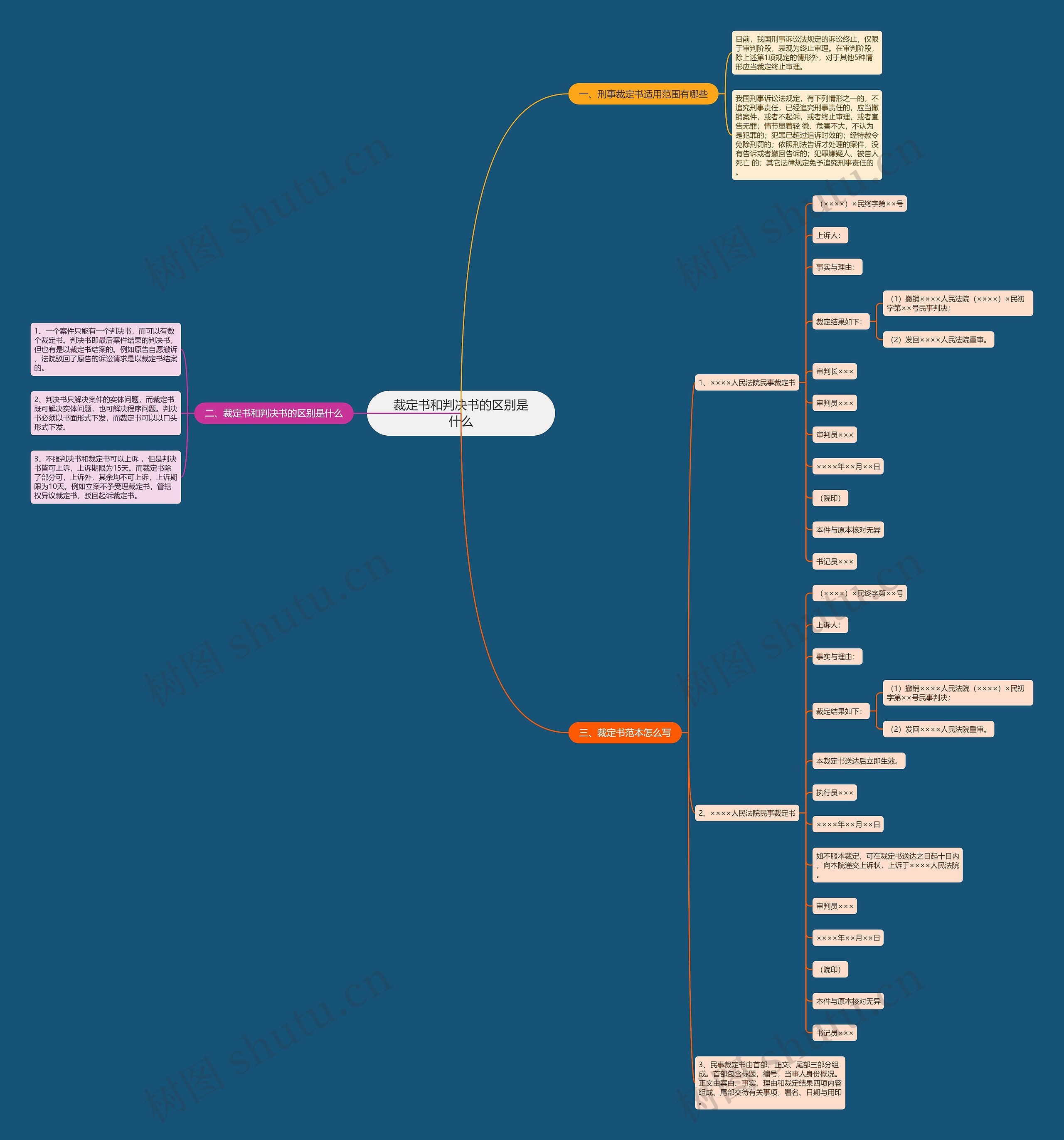 裁定书和判决书的区别是什么思维导图
