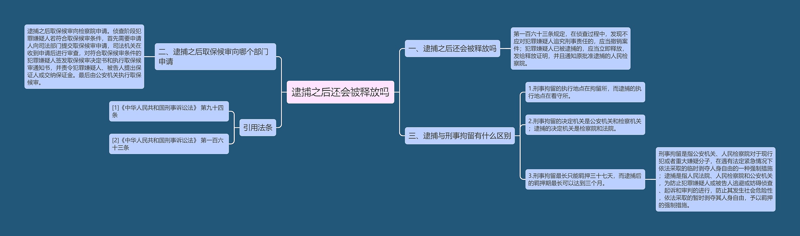 逮捕之后还会被释放吗思维导图