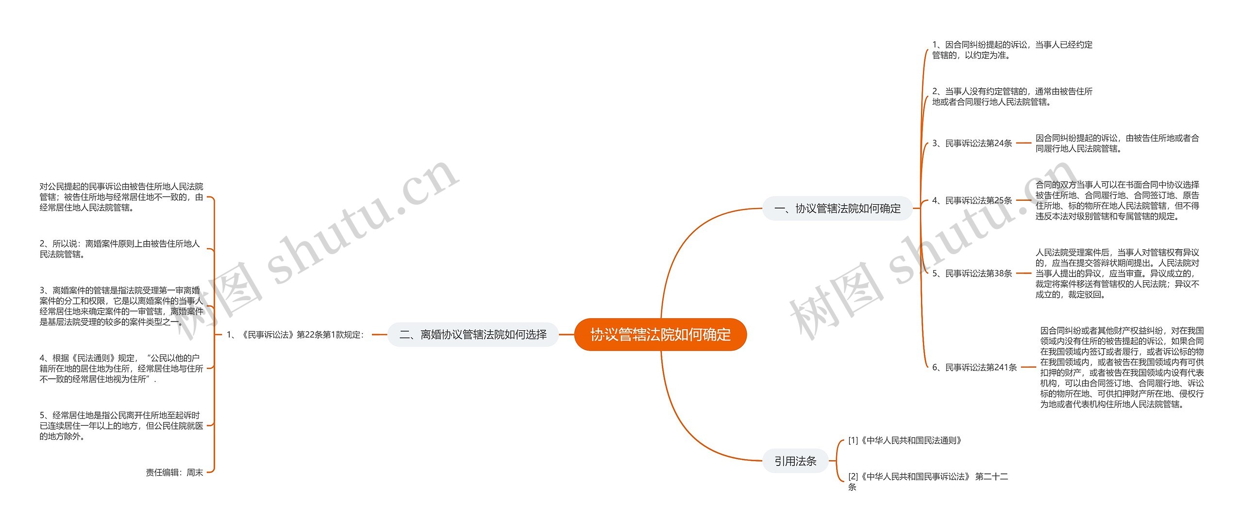 协议管辖法院如何确定思维导图高清图 协议管辖法院如何确定思维导图