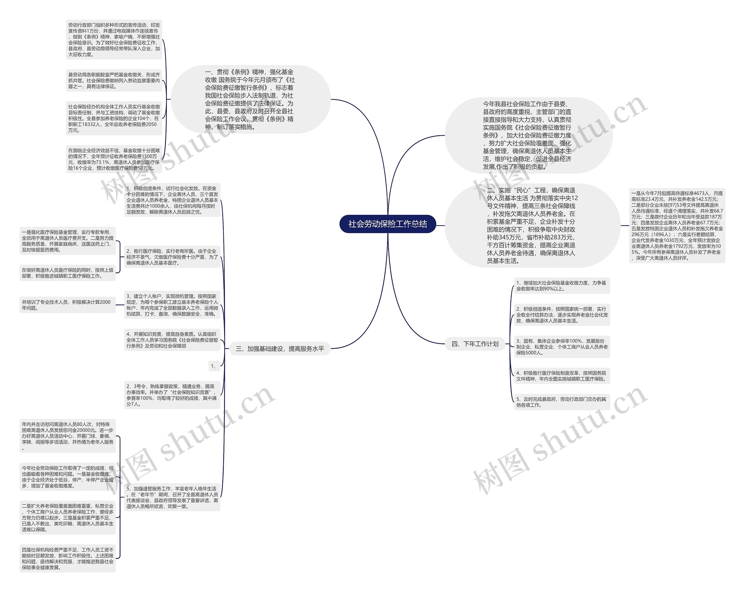 社会劳动保险工作总结思维导图