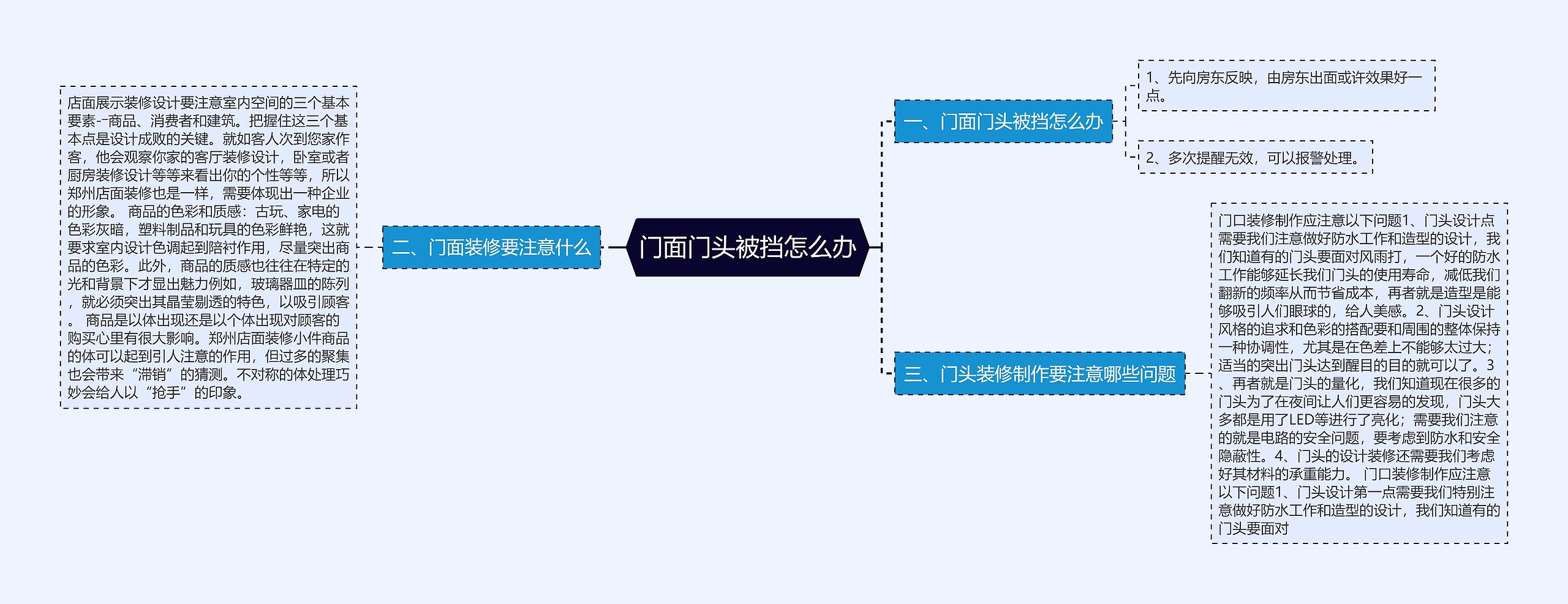 门面门头被挡怎么办思维导图