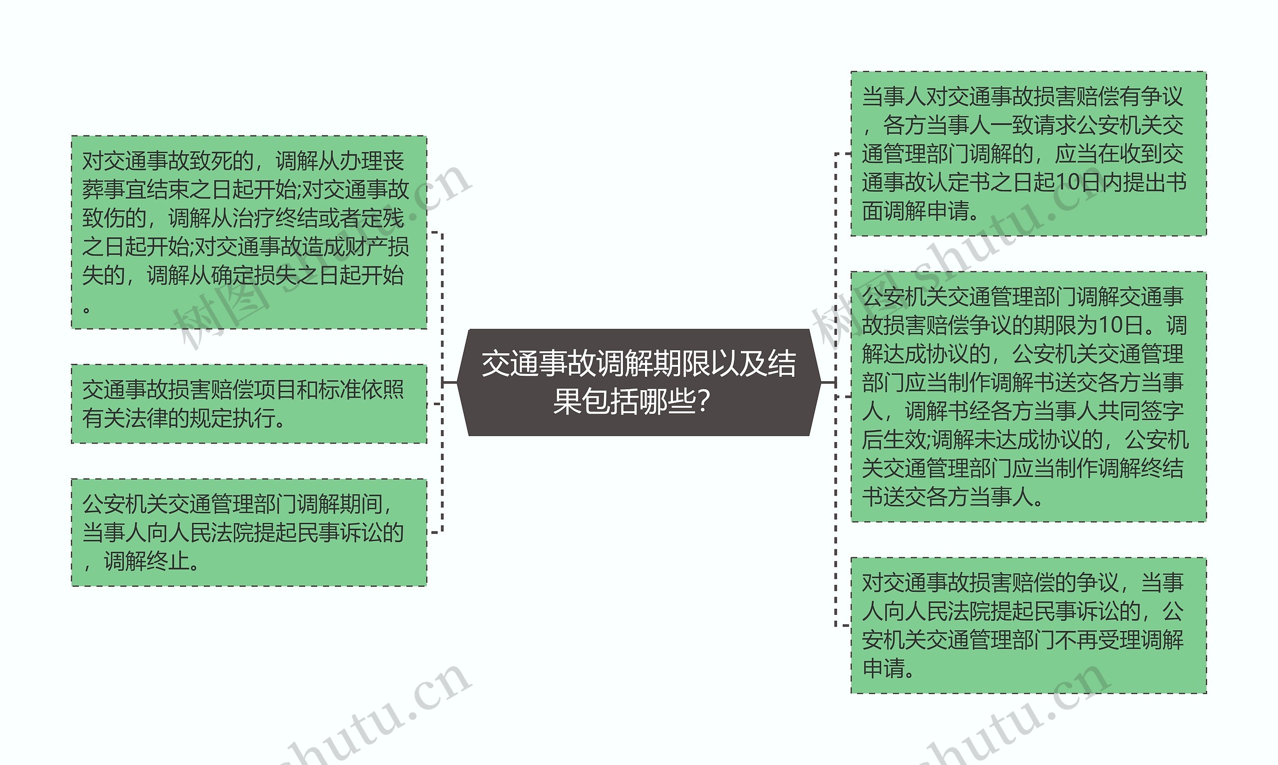 交通事故调解期限以及结果包括哪些？