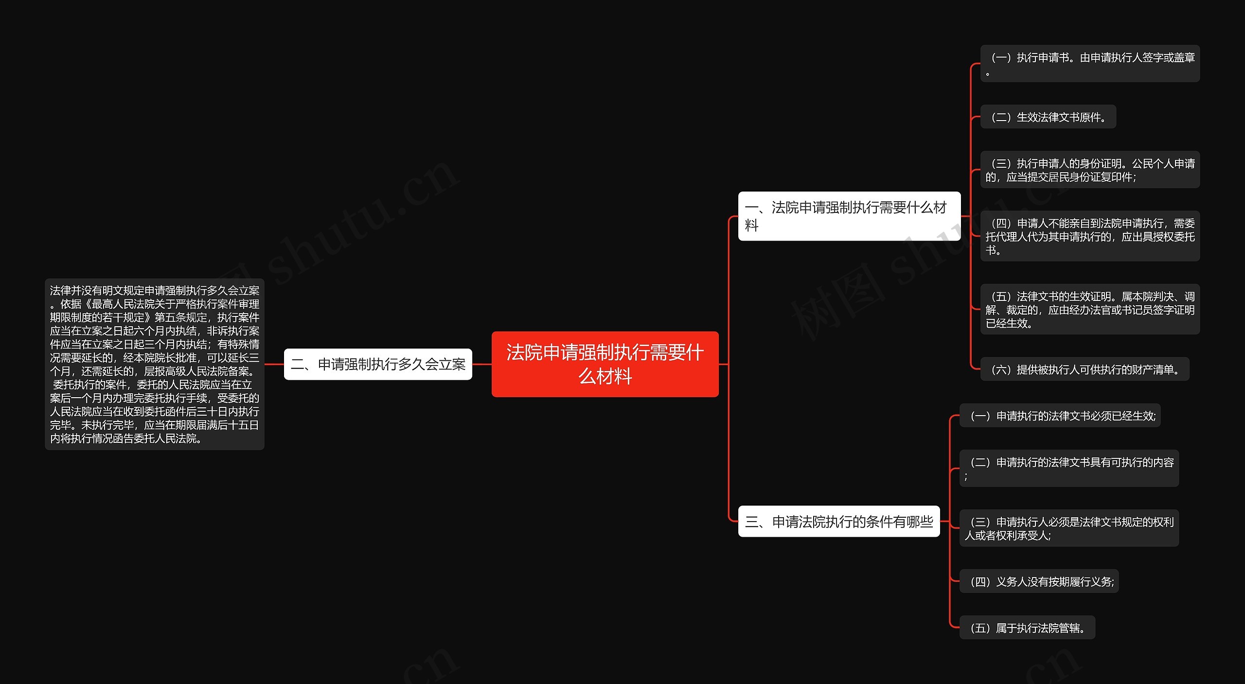 法院申请强制执行需要什么材料思维导图