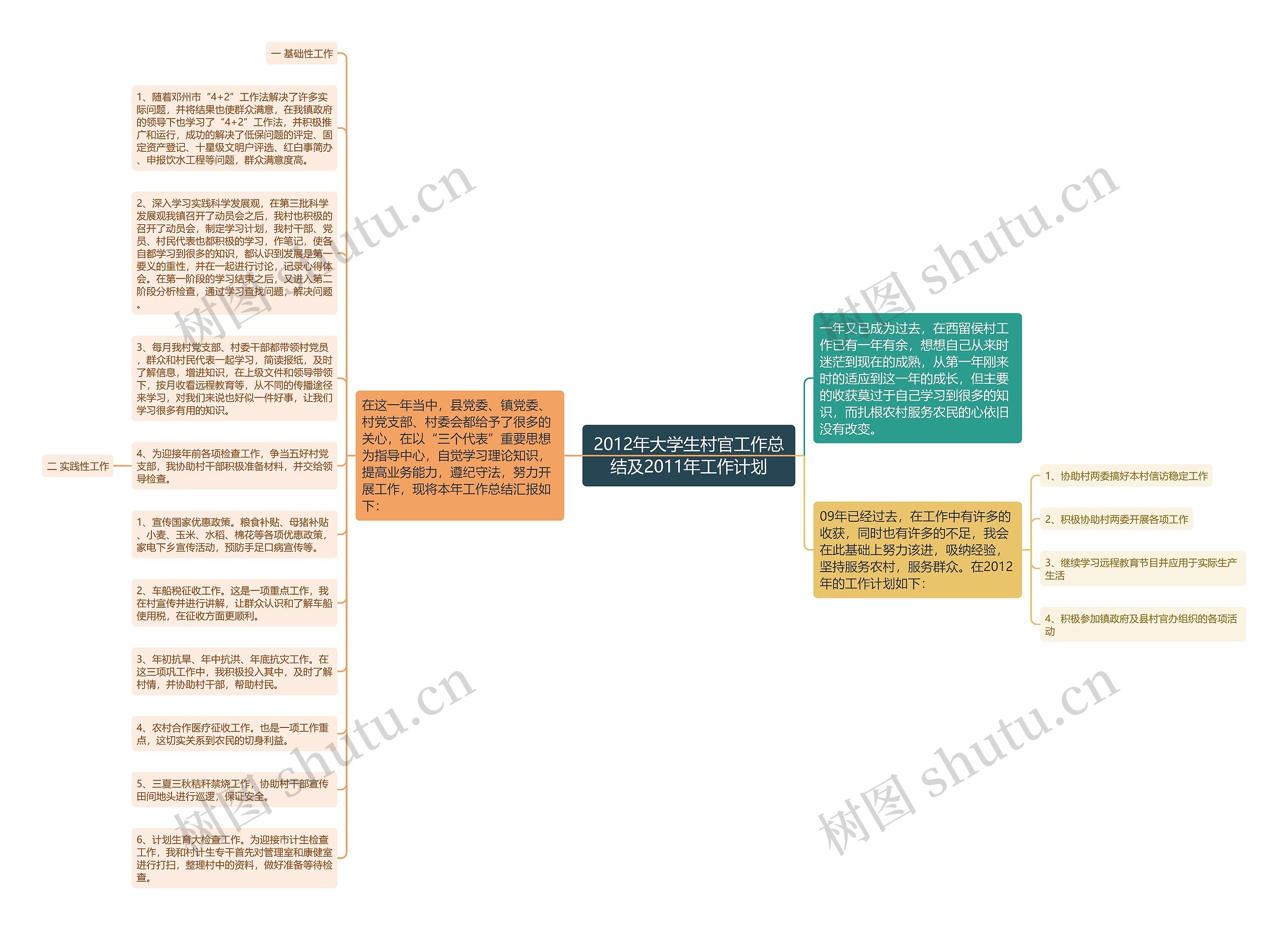 2012年大学生村官工作总结及2011年工作计划思维导图