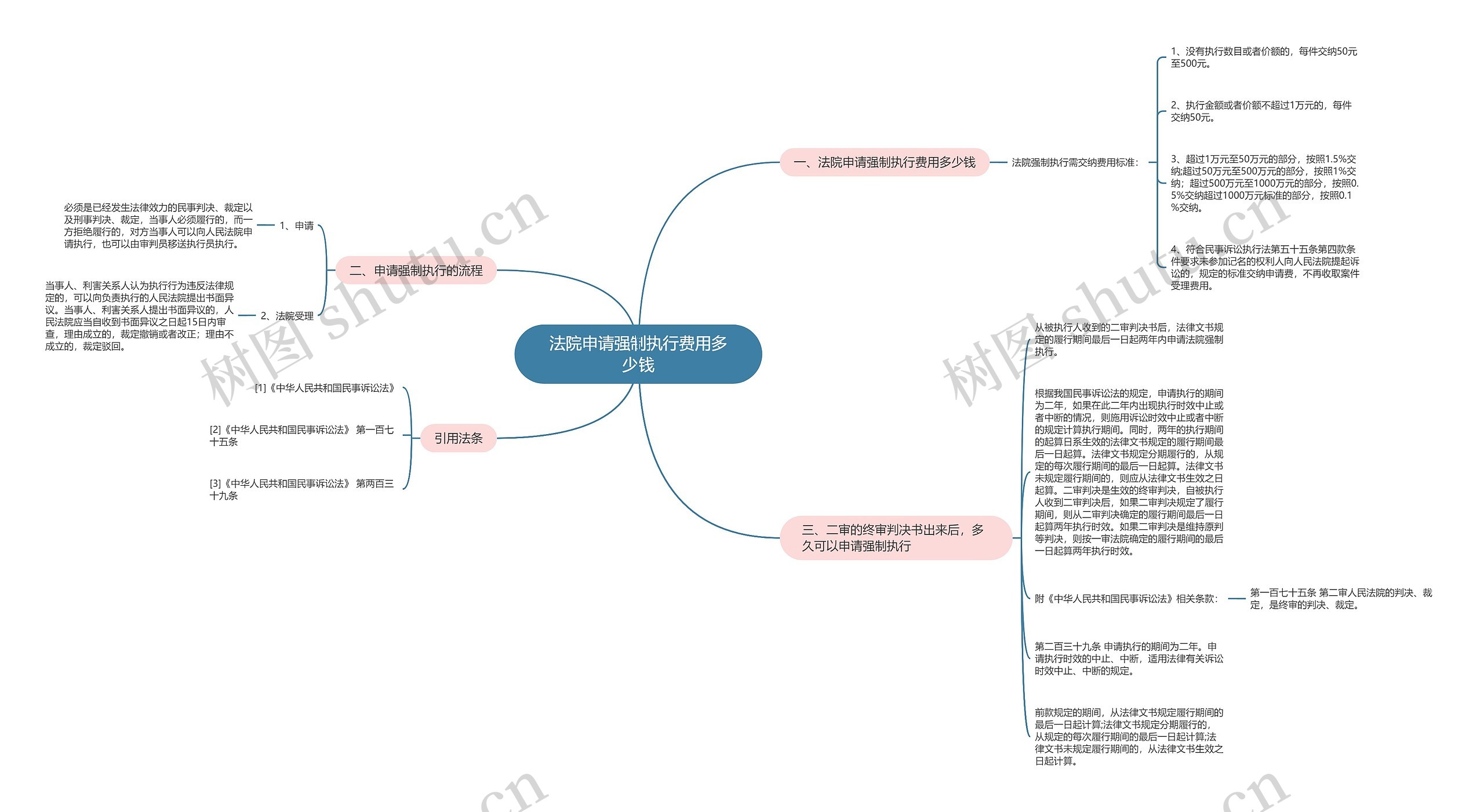 法院申请强制执行费用多少钱思维导图