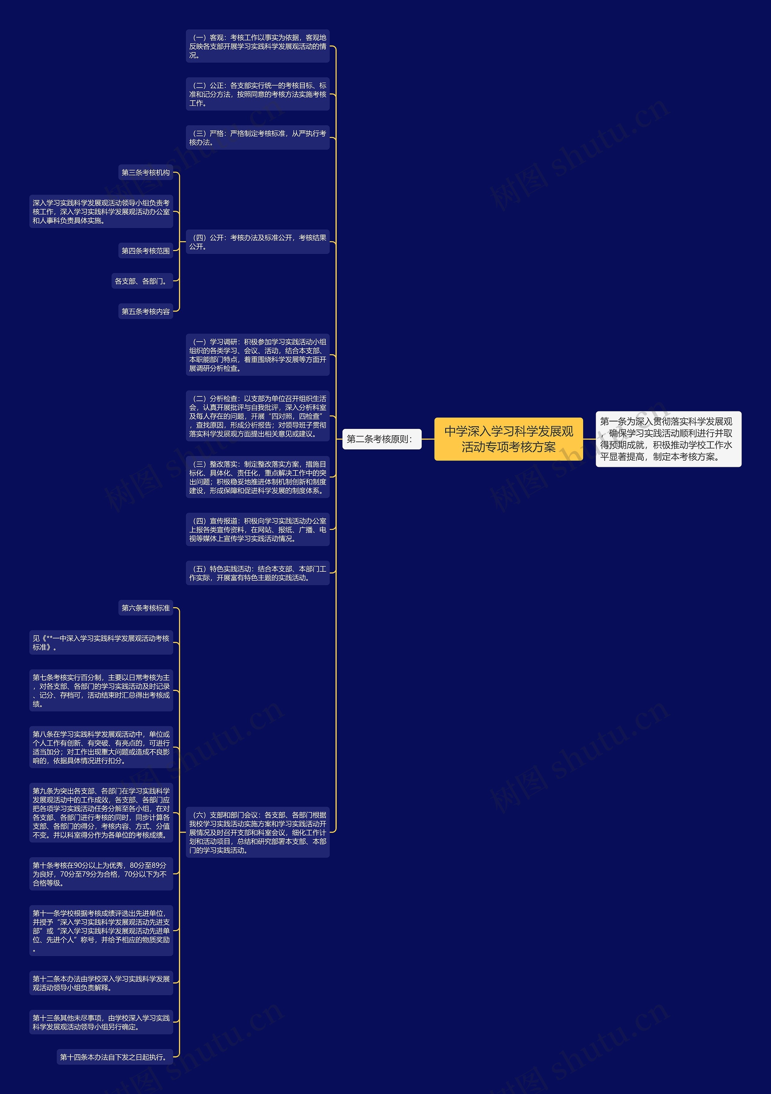 中学深入学习科学发展观活动专项考核方案思维导图