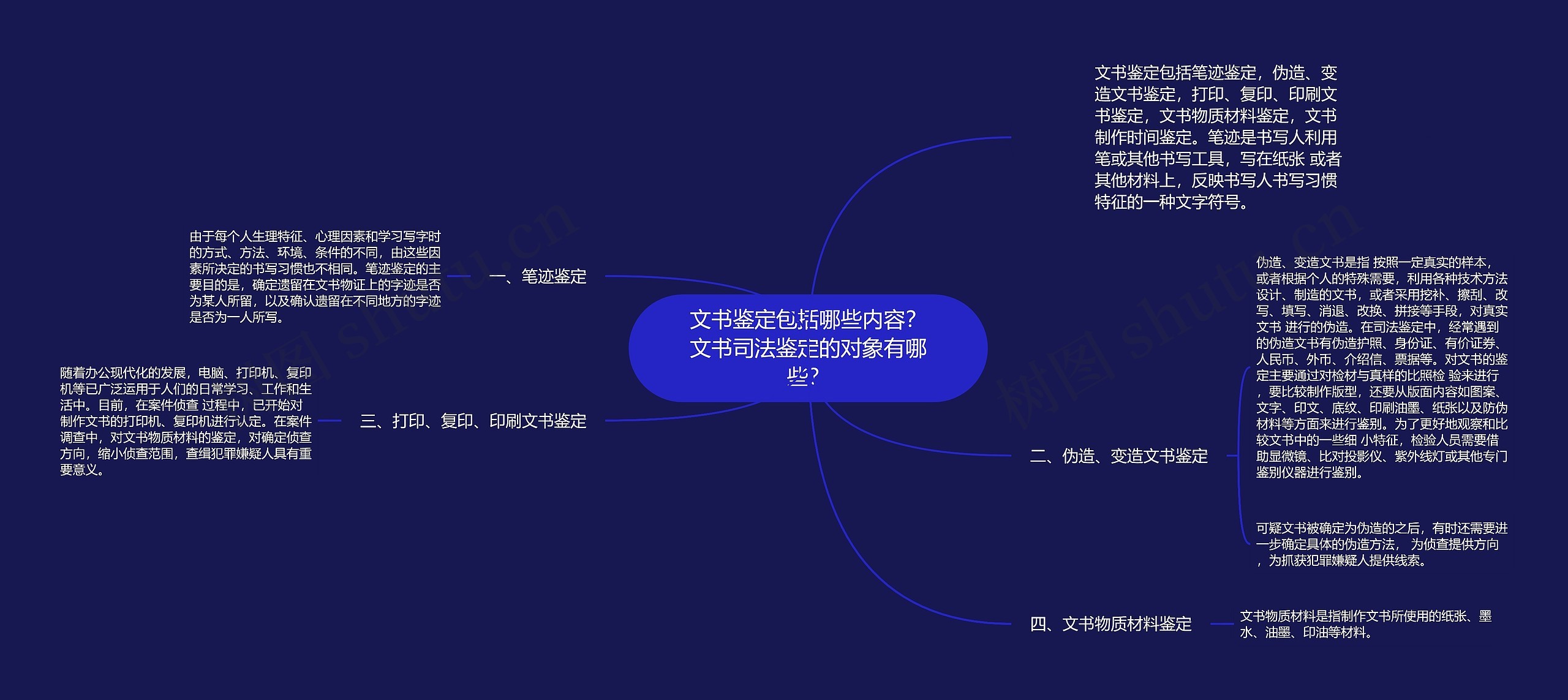 文书鉴定包括哪些内容？文书司法鉴定的对象有哪些？思维导图