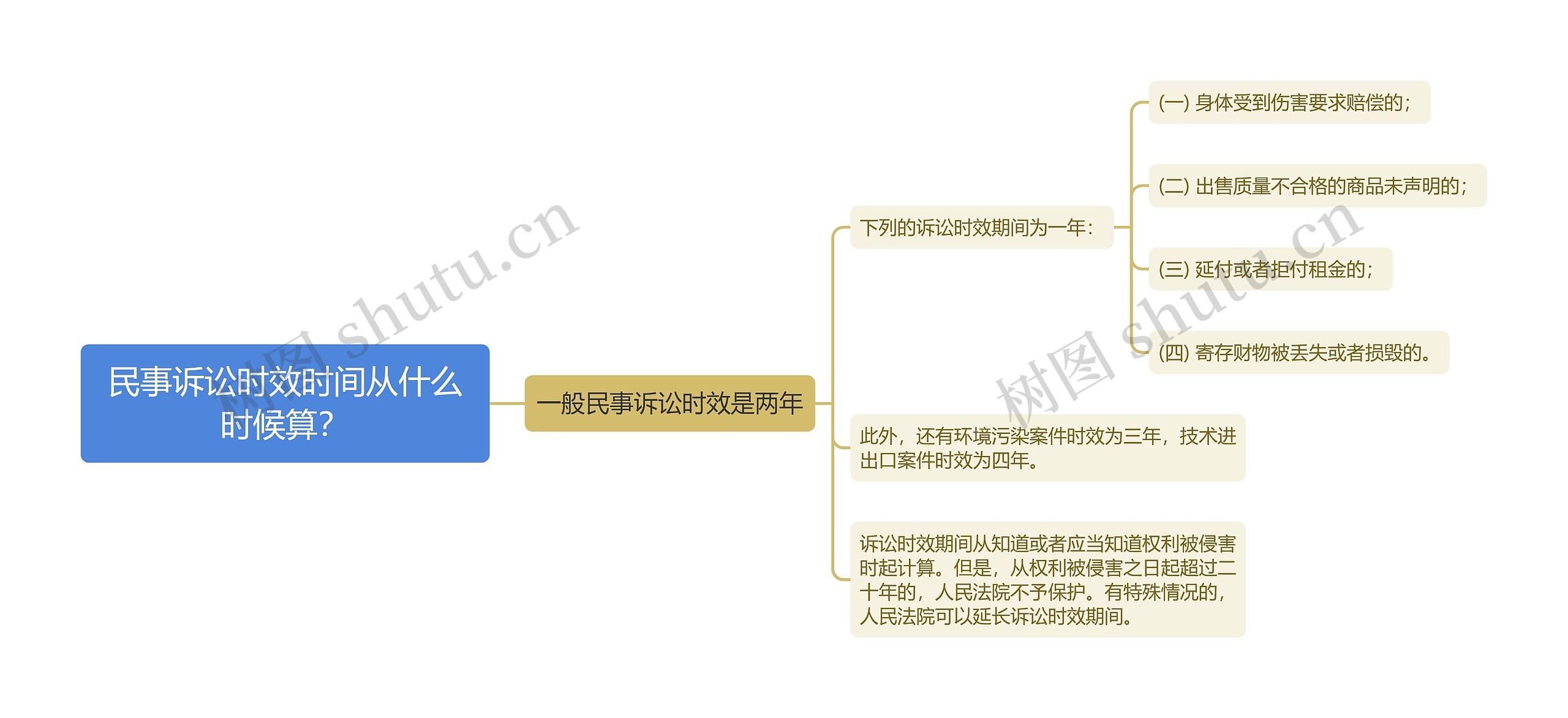 民事诉讼时效时间从什么时候算？思维导图