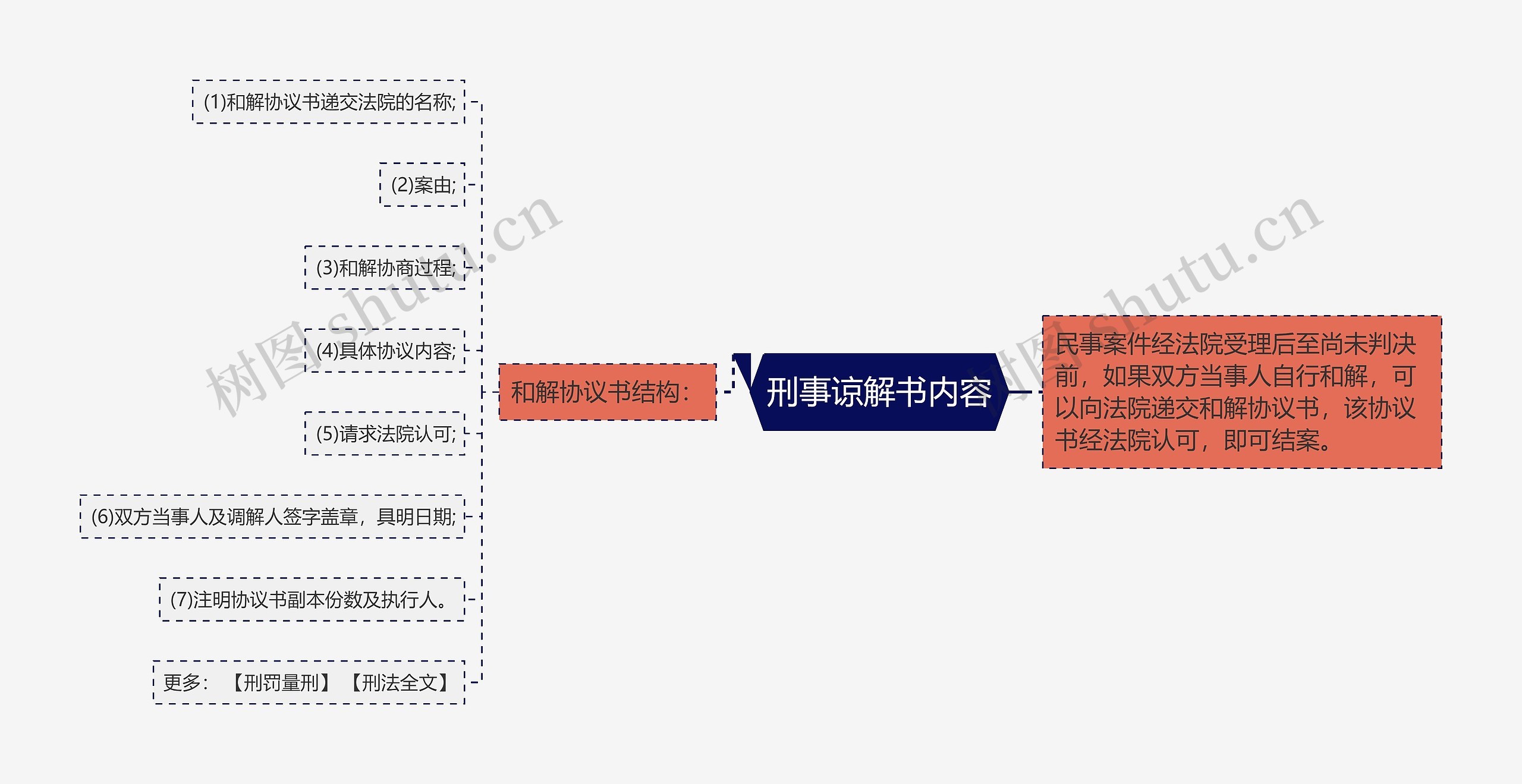 刑事谅解书内容思维导图