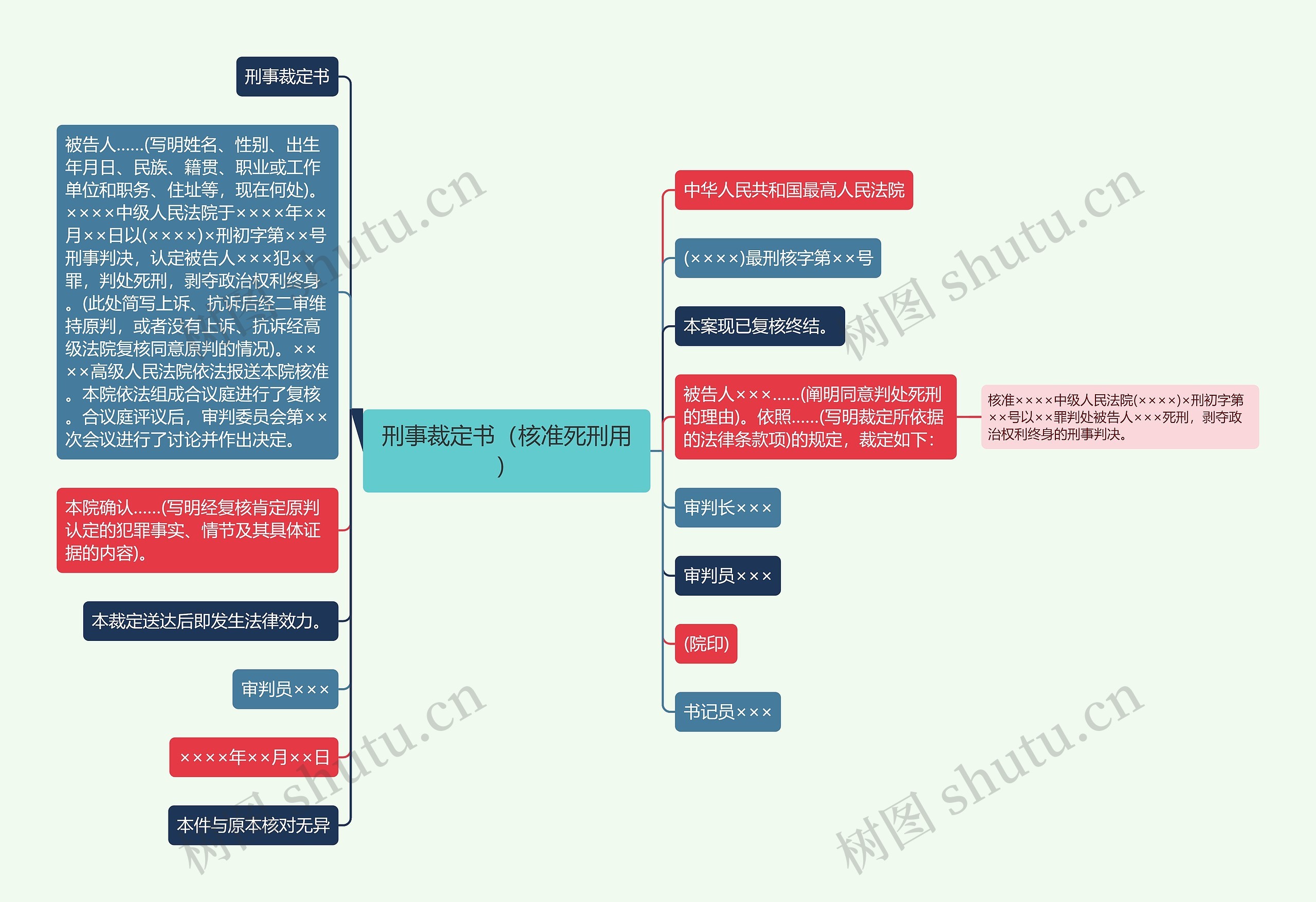 刑事裁定书（核准死刑用）思维导图