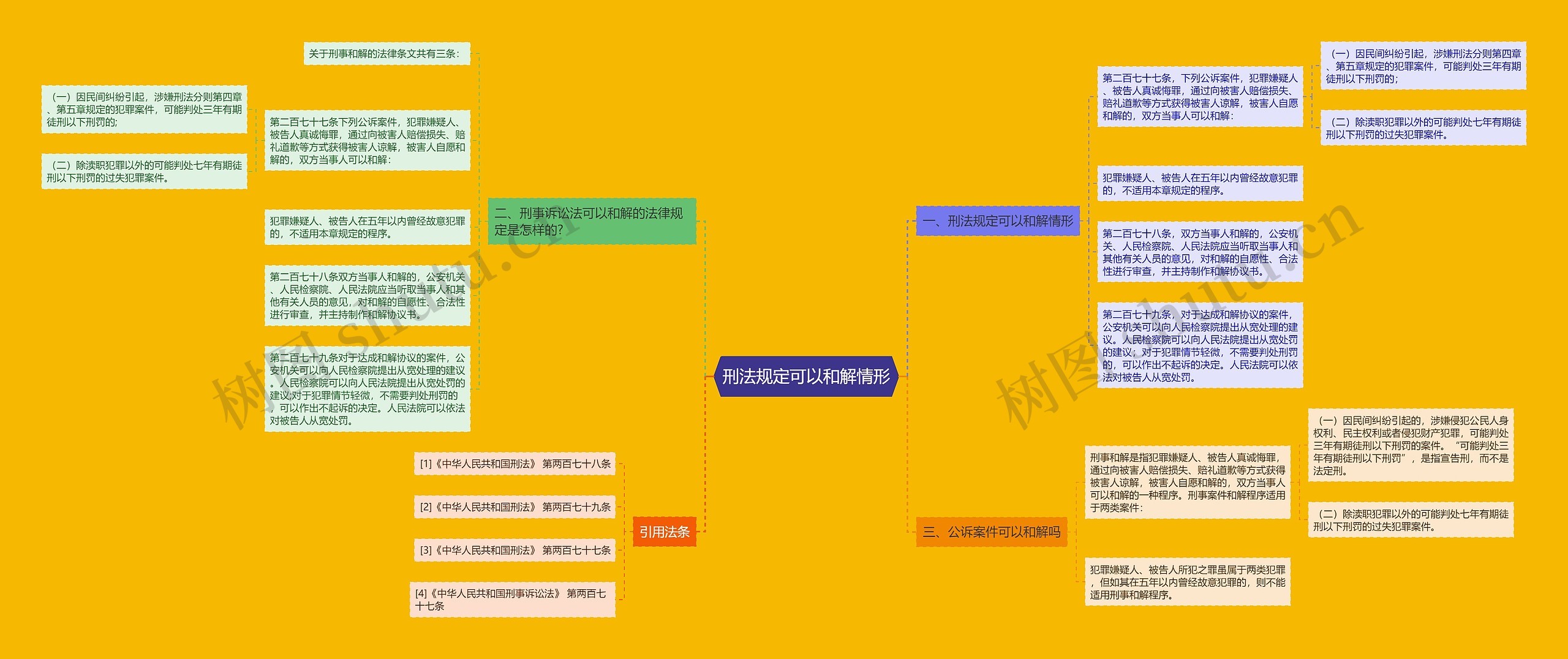 刑法规定可以和解情形思维导图