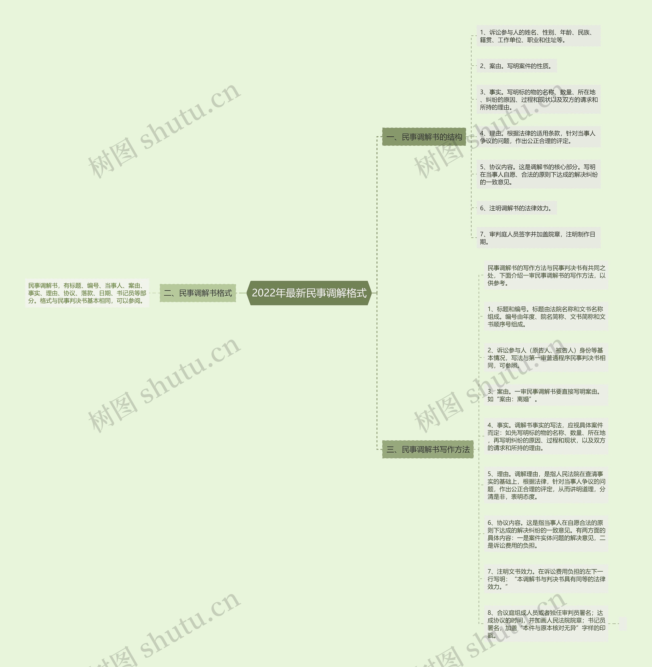 2022年最新民事调解格式思维导图