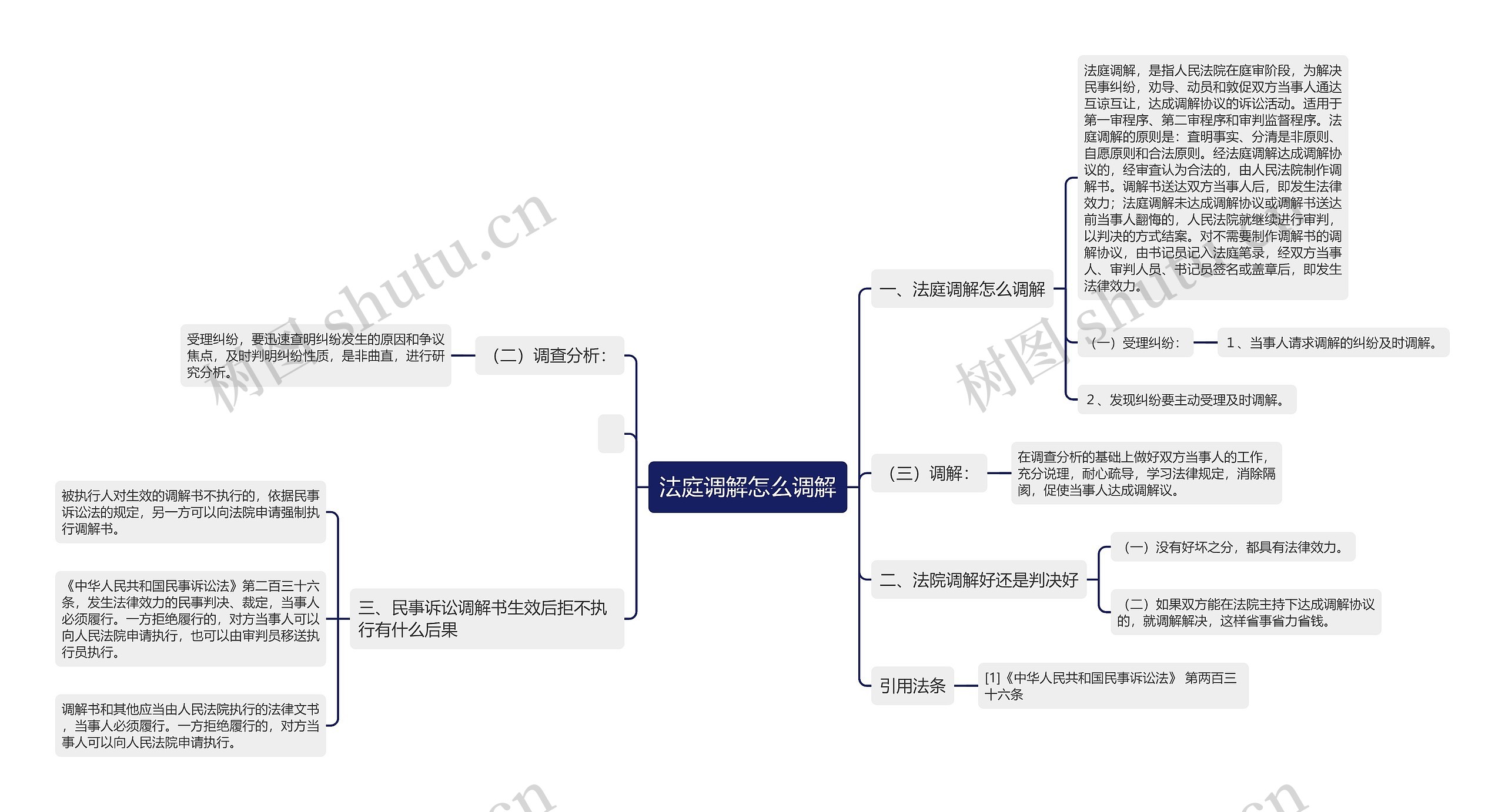 法庭调解怎么调解思维导图