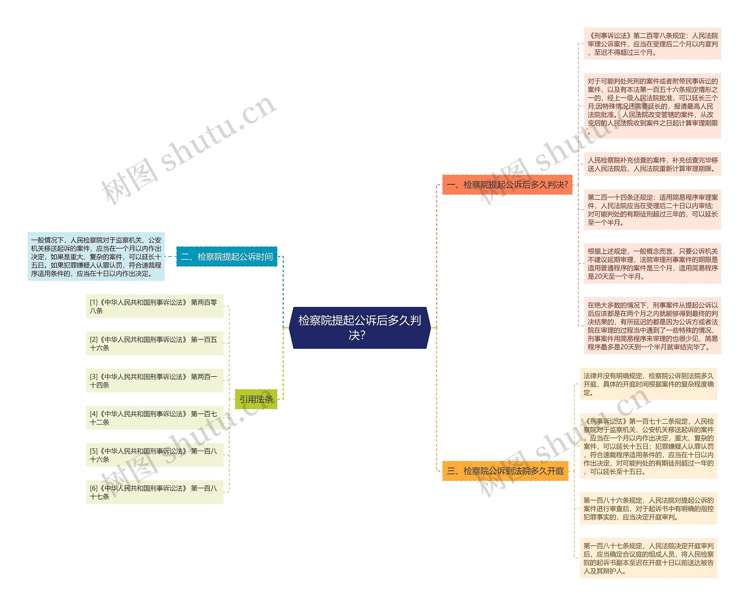 检察院提起公诉后多久判决？