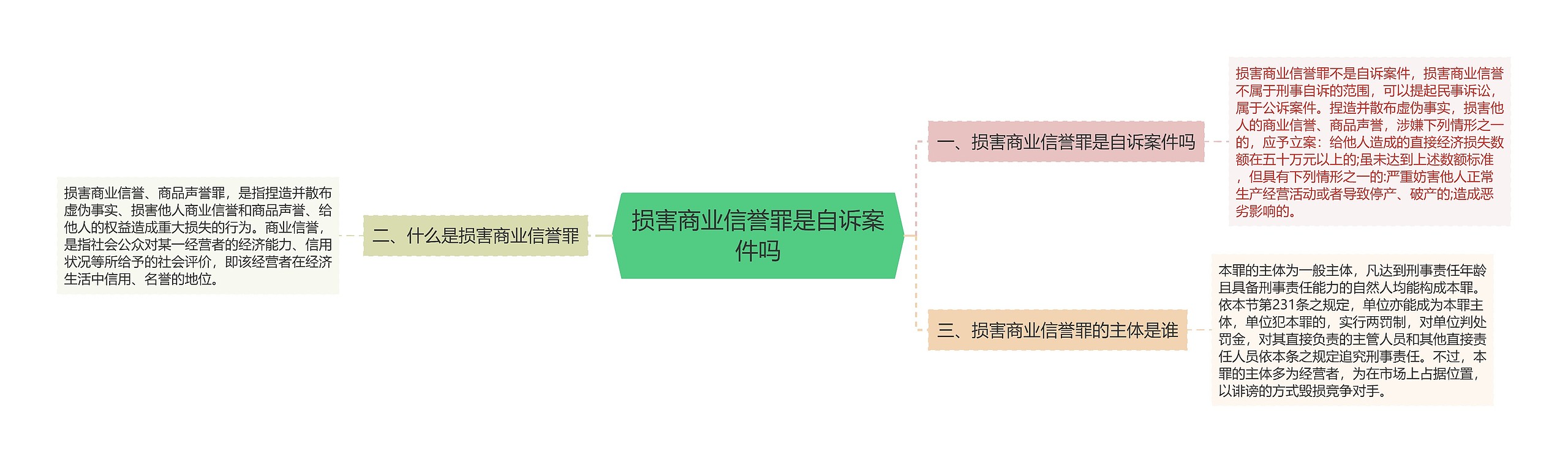 损害商业信誉罪是自诉案件吗思维导图