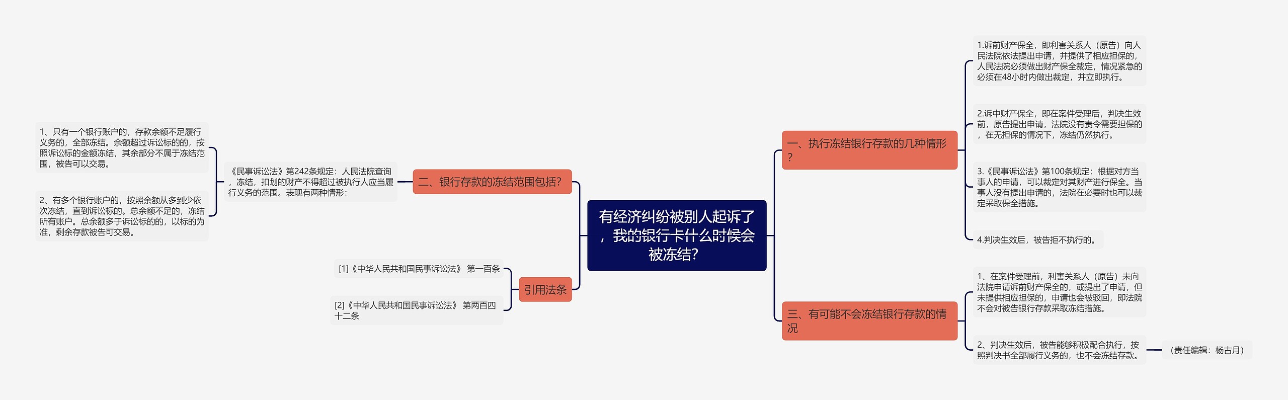 有经济纠纷被别人起诉了，我的银行卡什么时候会被冻结？思维导图