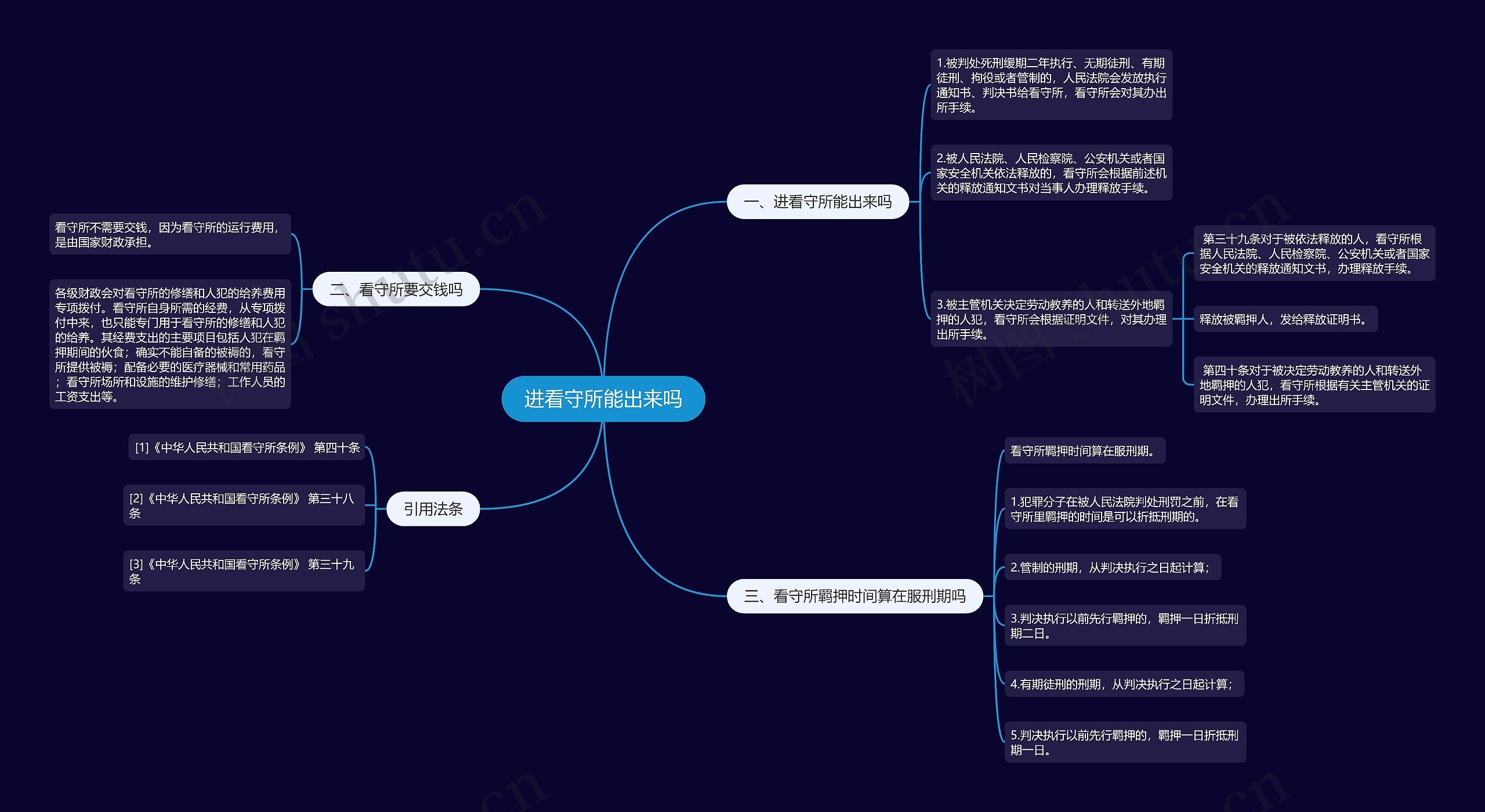 进看守所能出来吗思维导图