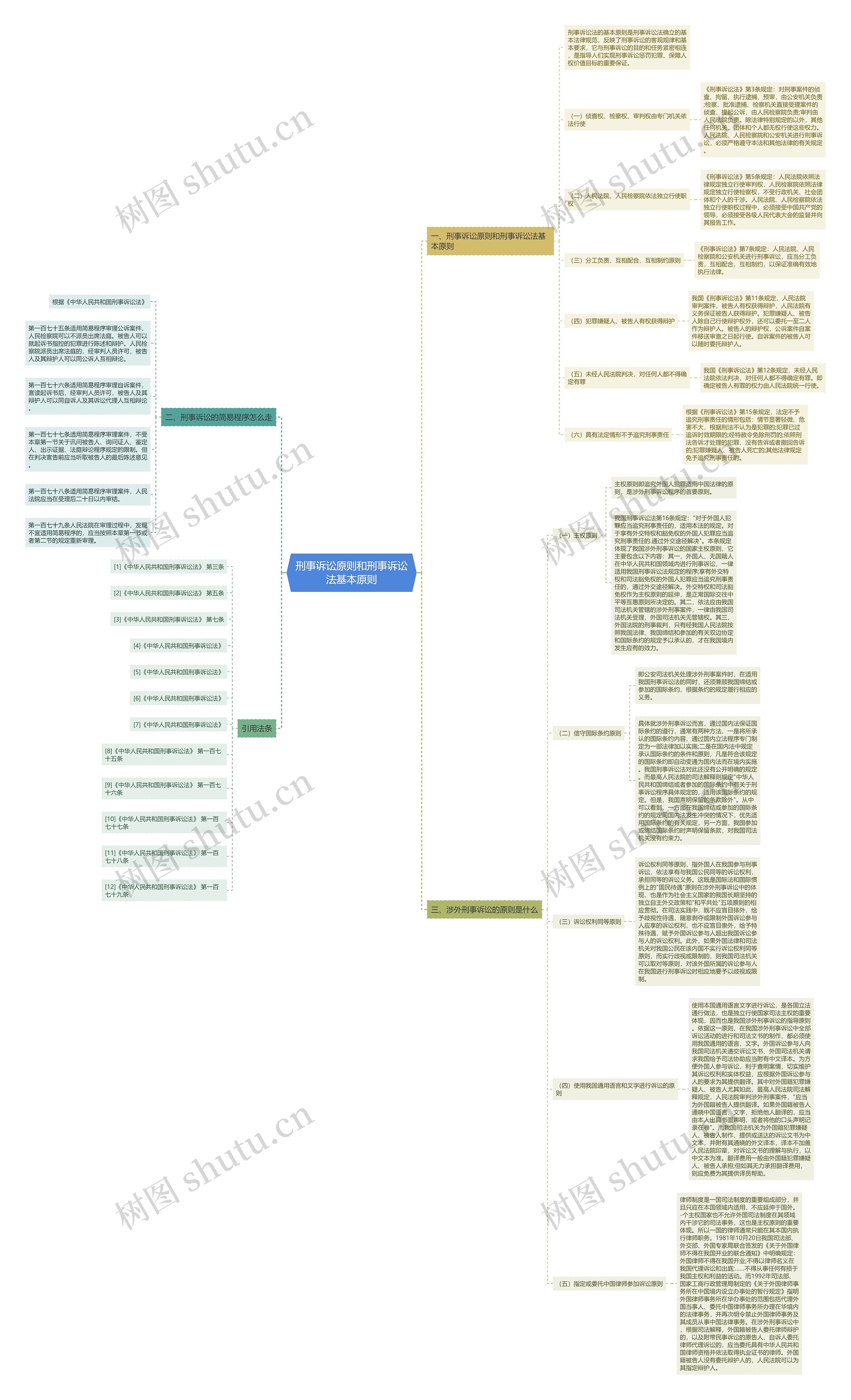 刑事诉讼原则和刑事诉讼法基本原则思维导图