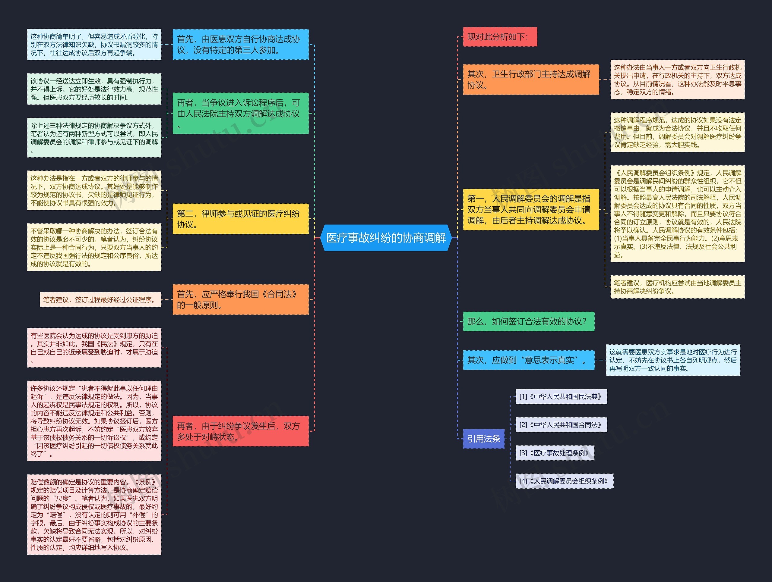 医疗事故纠纷的协商调解思维导图