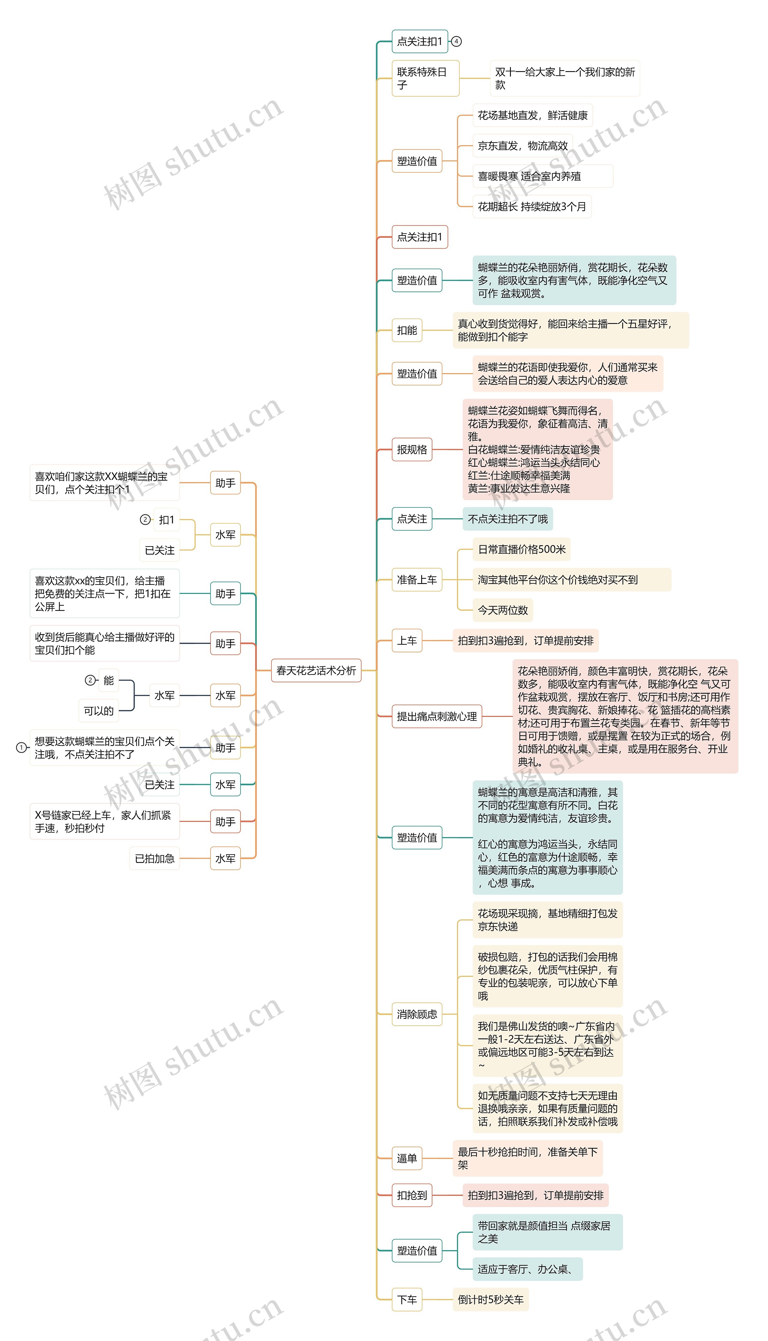 春天花艺话术分析思维导图