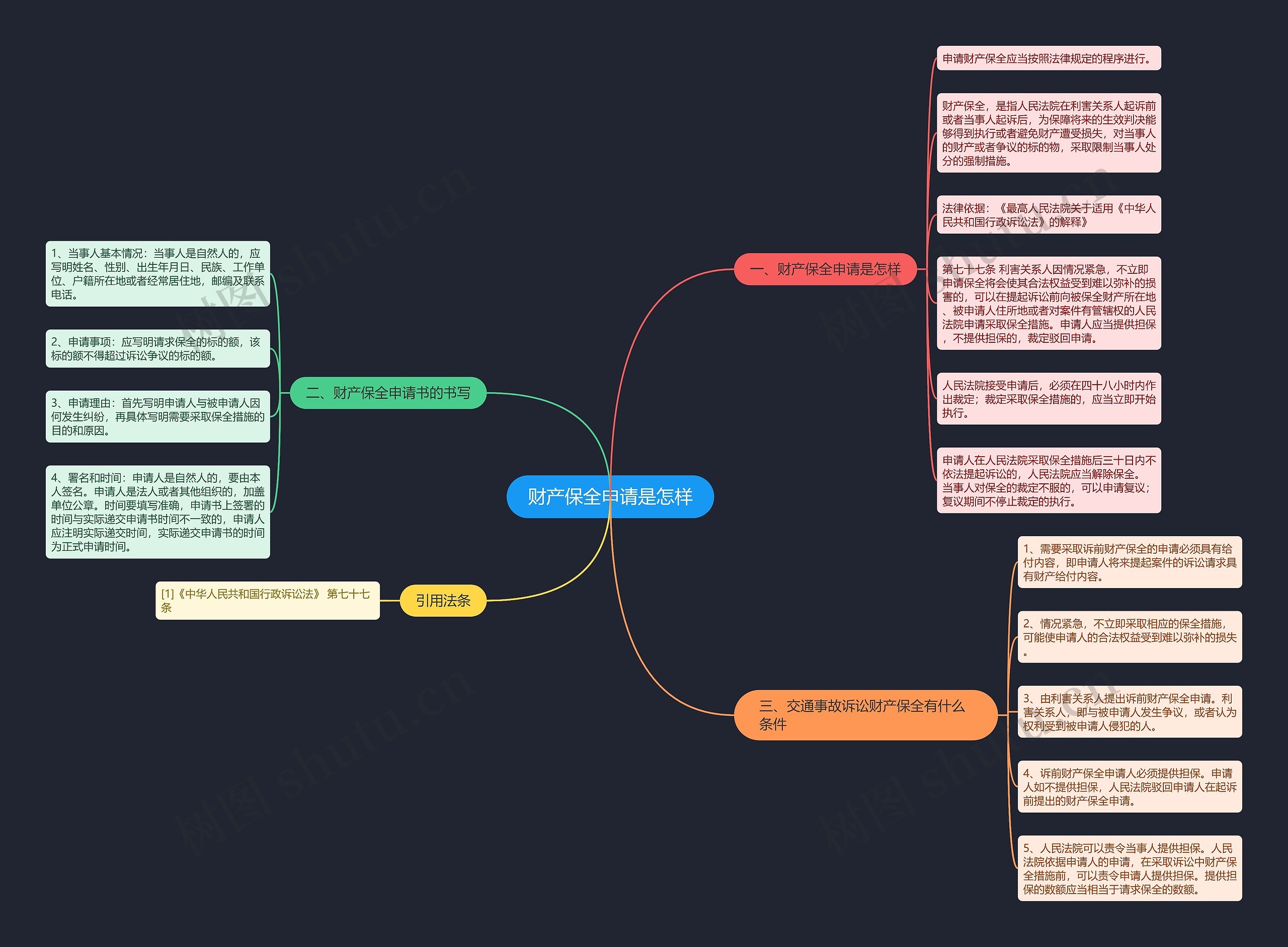财产保全申请是怎样思维导图