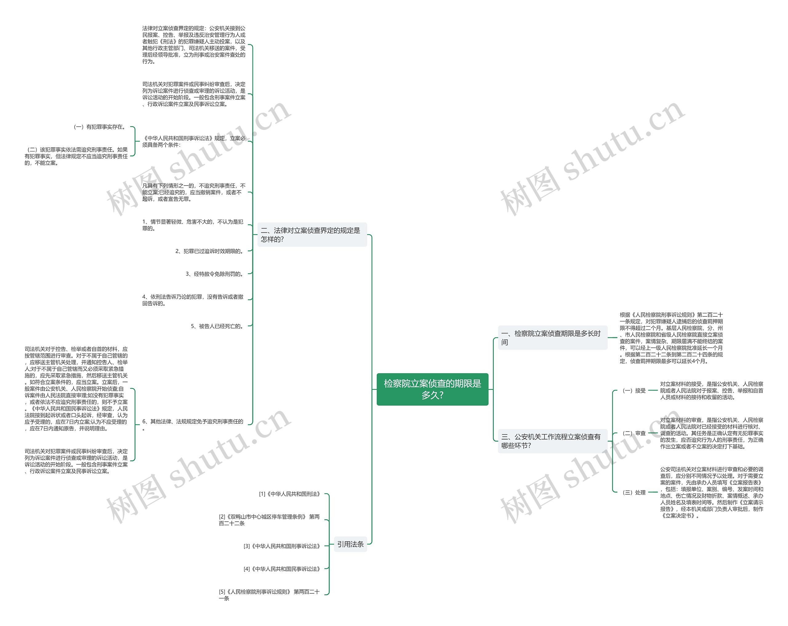 检察院立案侦查的期限是多久?思维导图