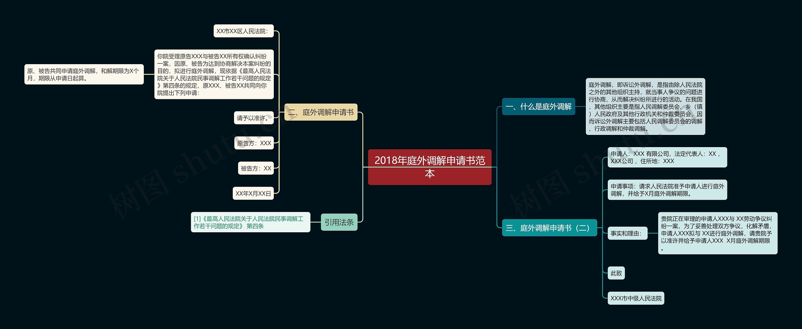 2018年庭外调解申请书范本思维导图