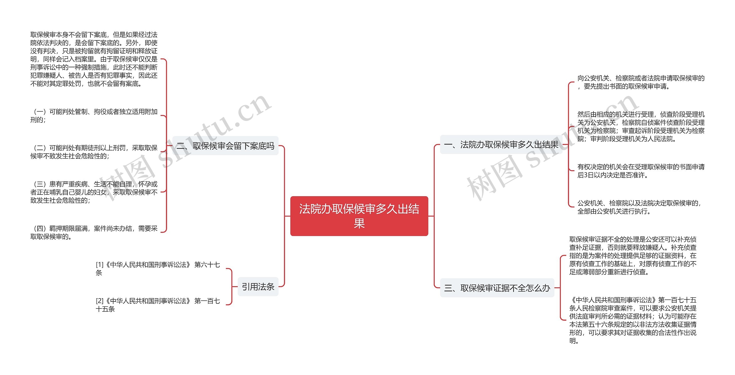 法院办取保候审多久出结果思维导图