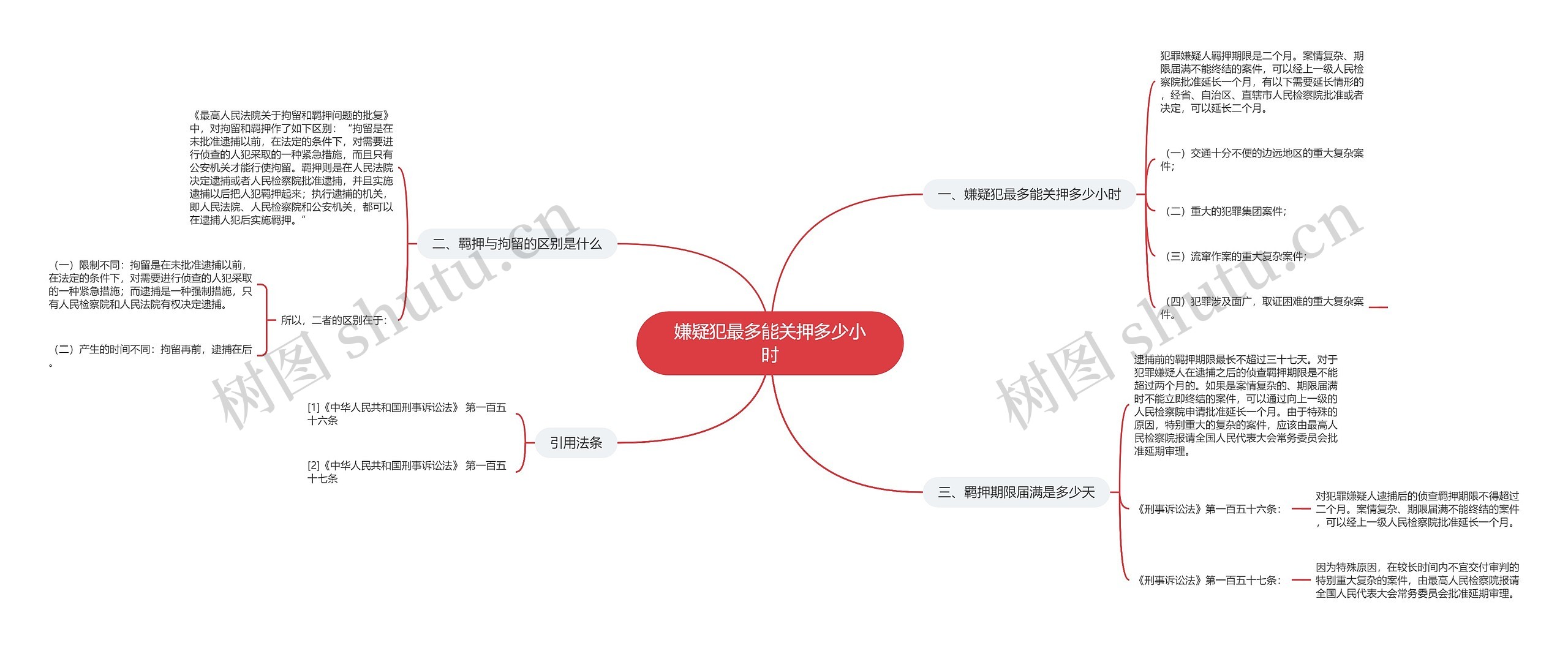 嫌疑犯最多能关押多少小时思维导图