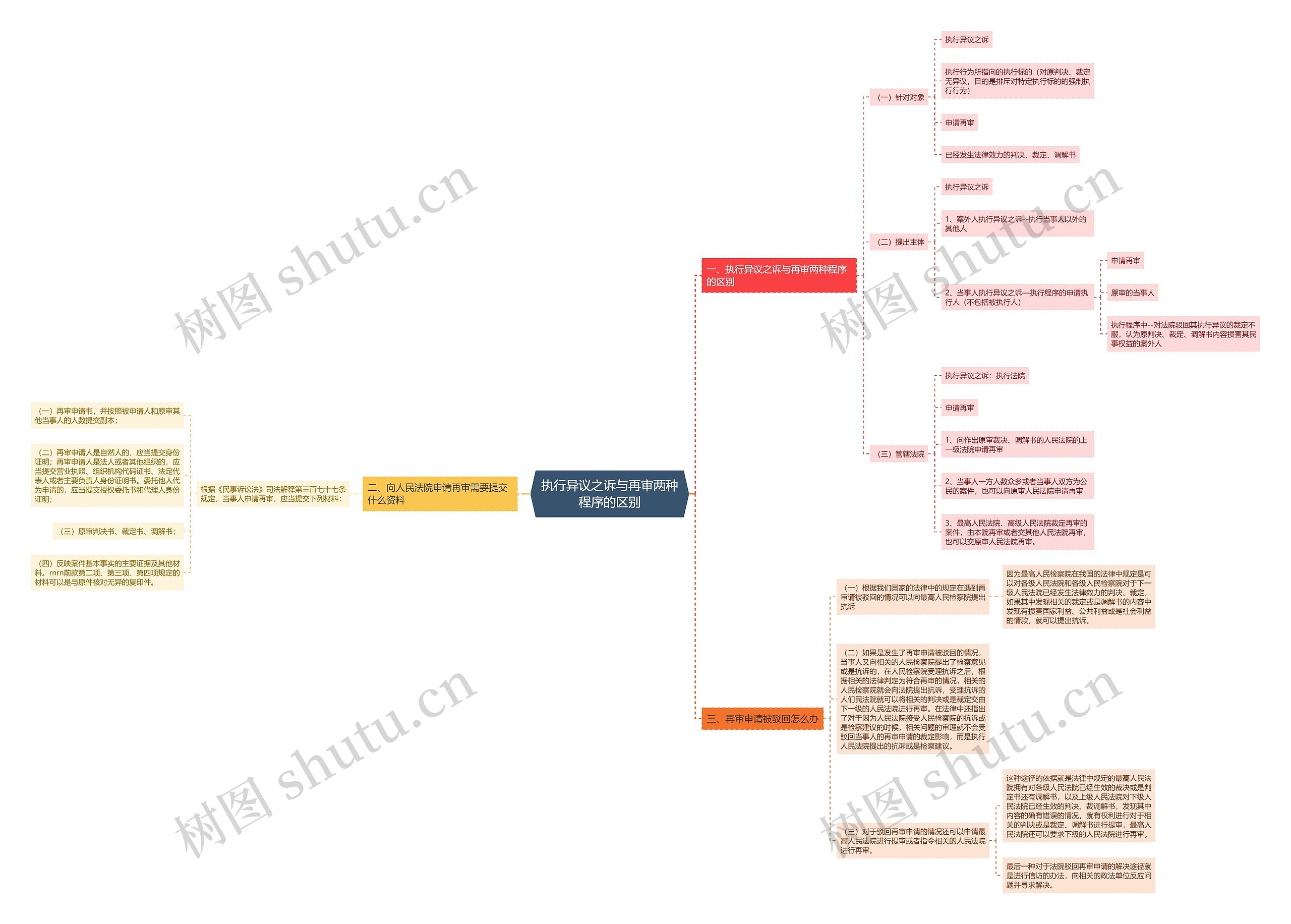 执行异议之诉与再审两种程序的区别思维导图