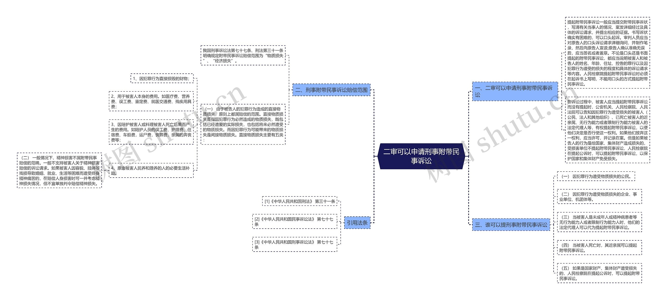 二审可以申请刑事附带民事诉讼思维导图