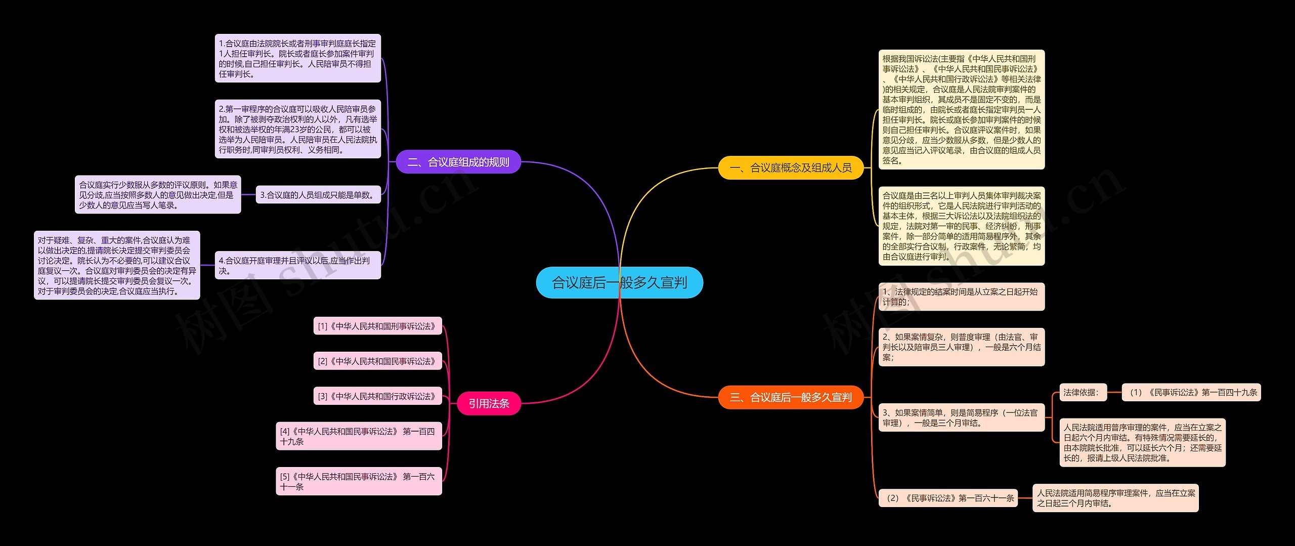 合议庭后一般多久宣判思维导图