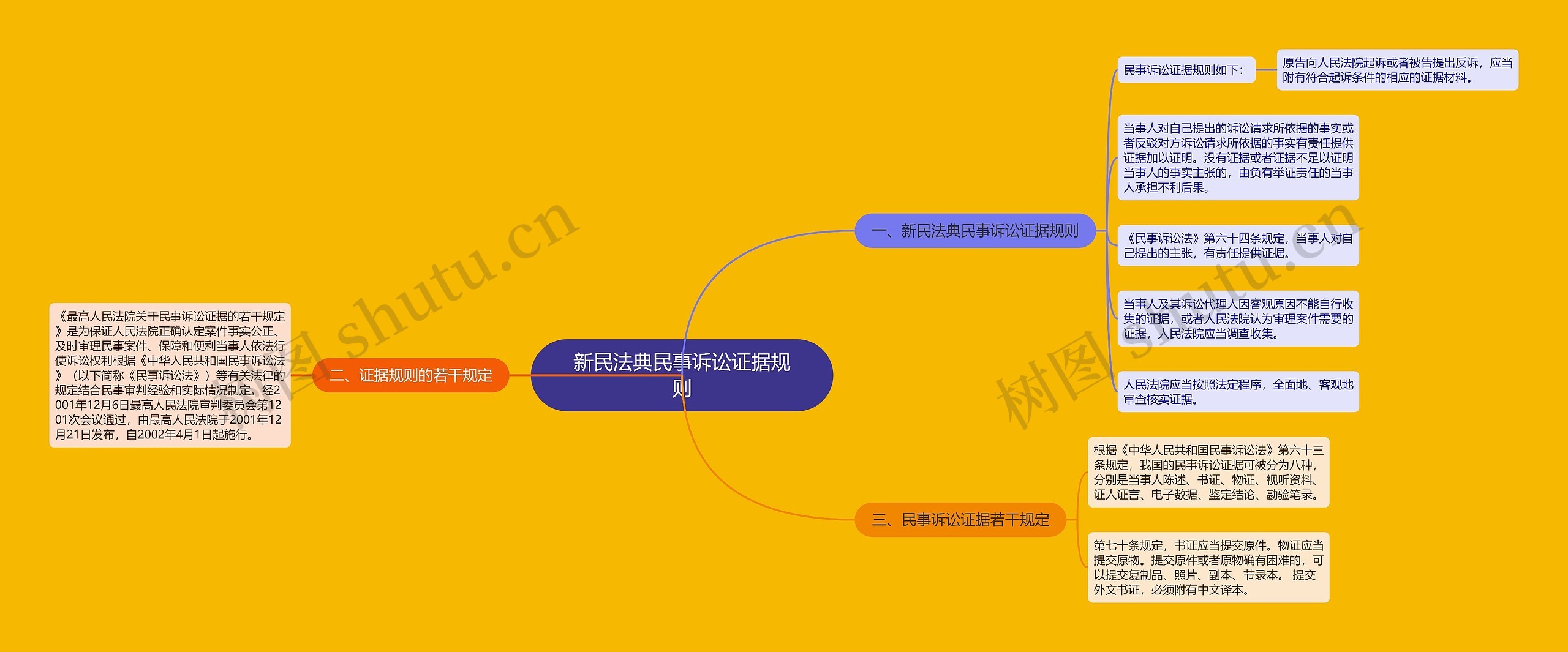 新民法典民事诉讼证据规则思维导图