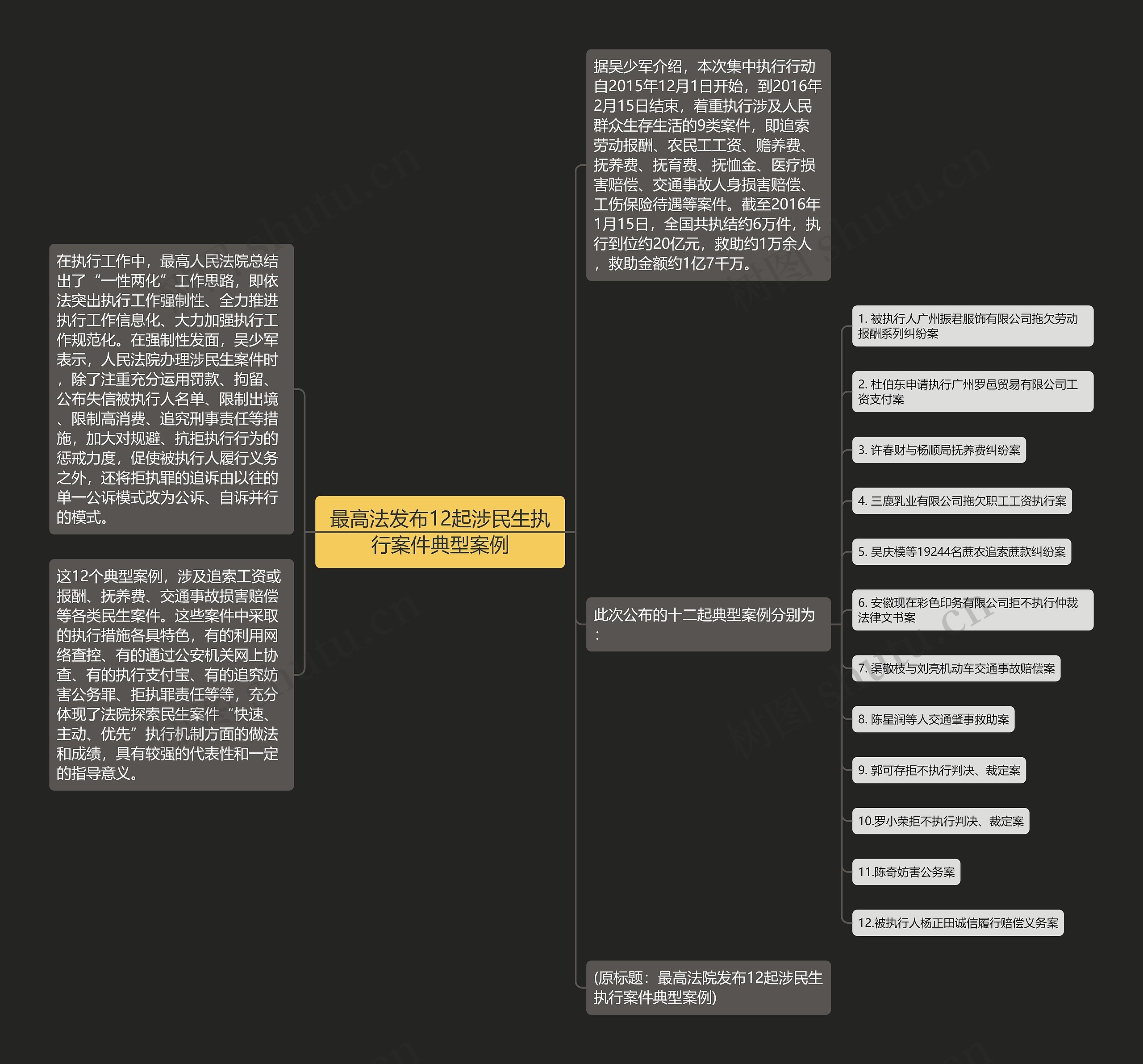最高法发布12起涉民生执行案件典型案例思维导图