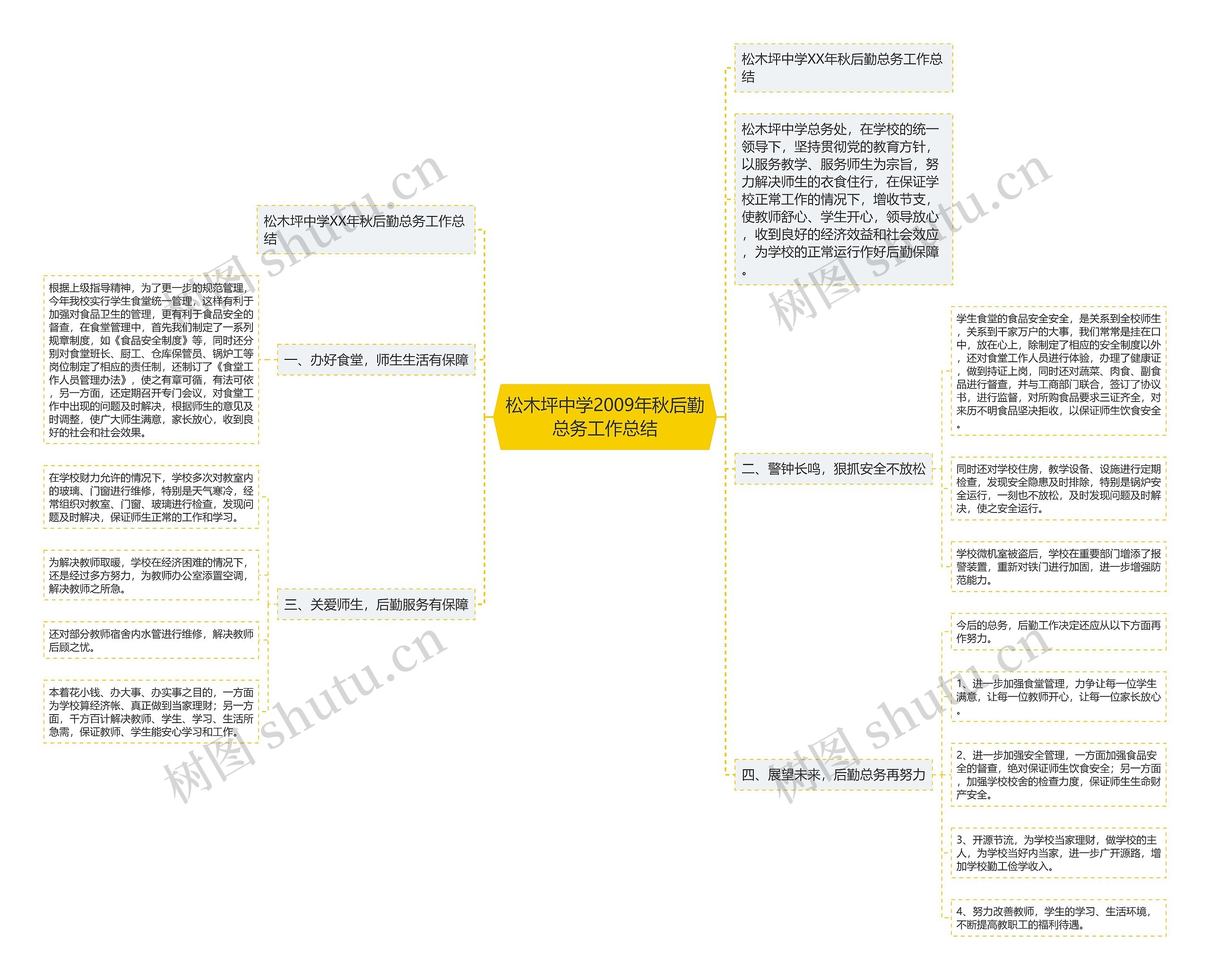 松木坪中学2009年秋后勤总务工作总结思维导图