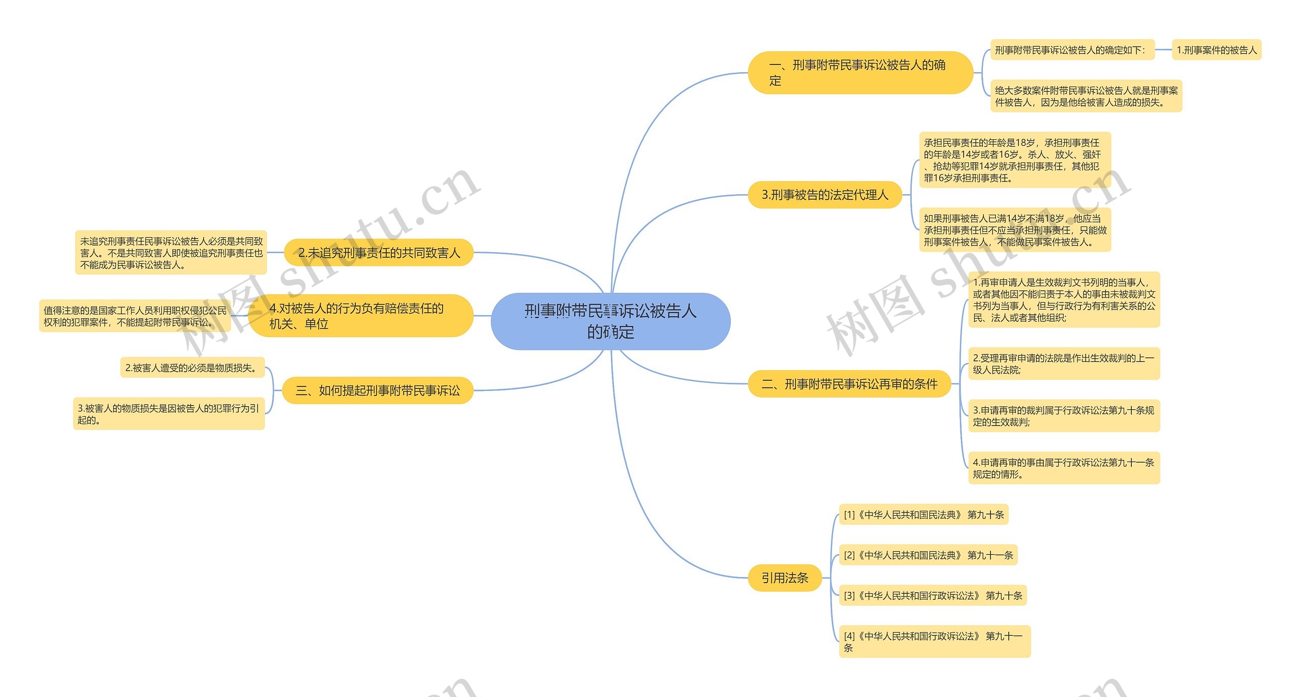 刑事附带民事诉讼被告人的确定思维导图