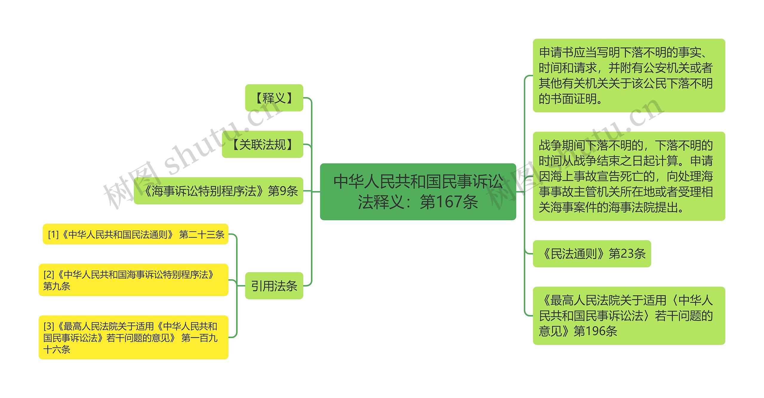 中华人民共和国民事诉讼法释义：第167条