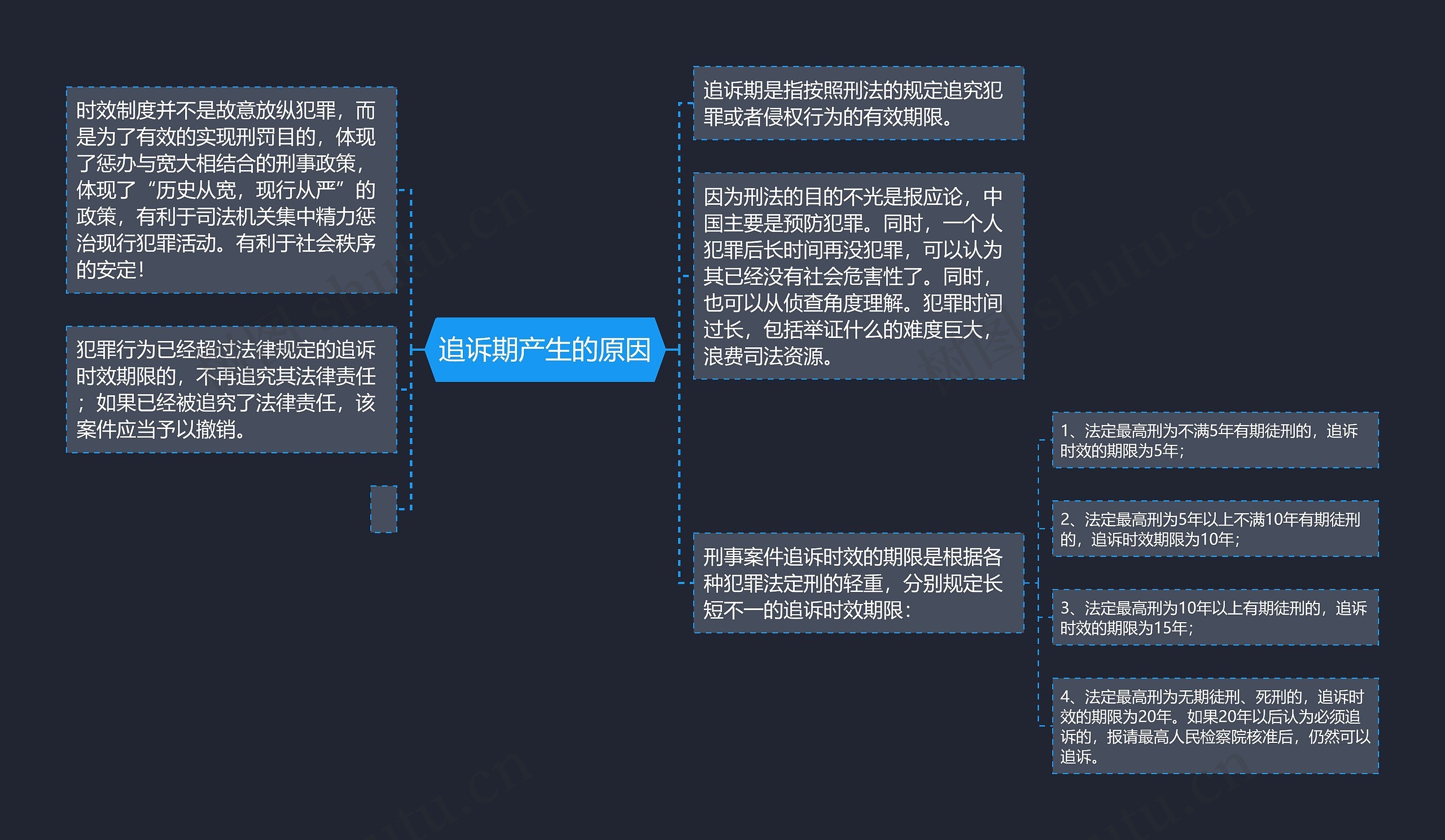 追诉期产生的原因思维导图